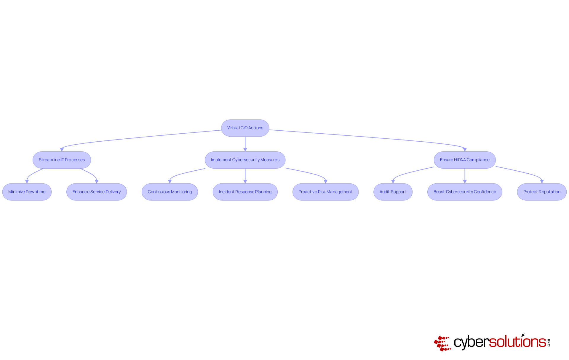 This flowchart shows how the actions of a virtual CIO lead to better operational efficiency. Follow the arrows to see how each action impacts healthcare performance and patient care.