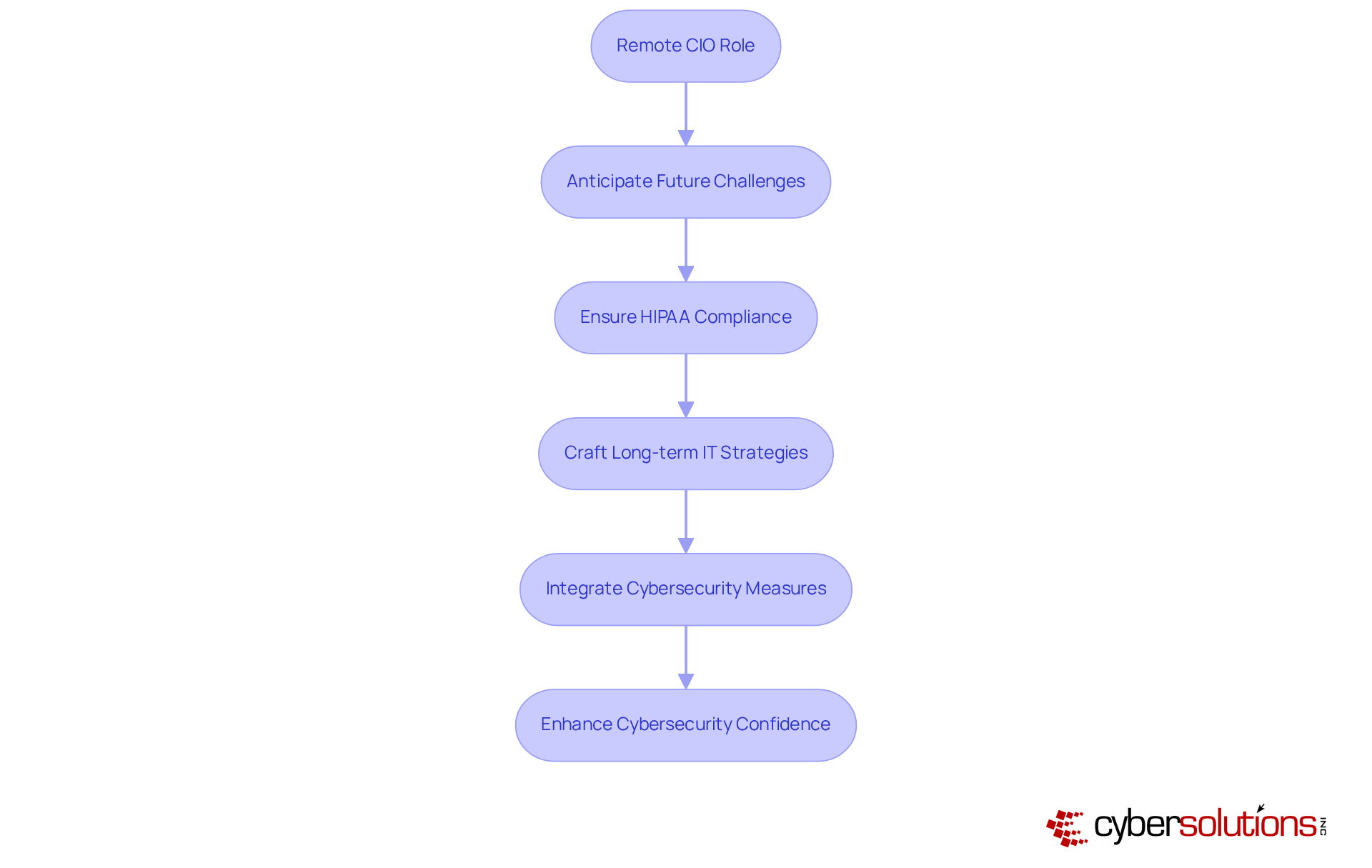 Each box represents a key action taken by the Remote CIO in healthcare organizations. Follow the arrows to see how these actions connect and contribute to overall organizational readiness and cybersecurity.