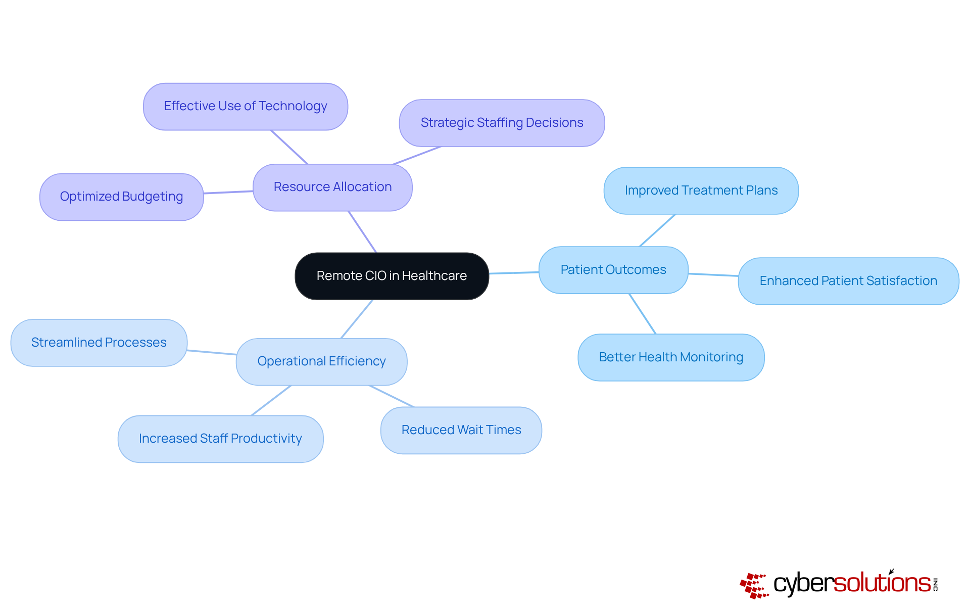 The central node represents the remote CIO, and the branches show how their data analysis contributes to different areas of healthcare. Each branch highlights key outcomes that result from informed decisions.