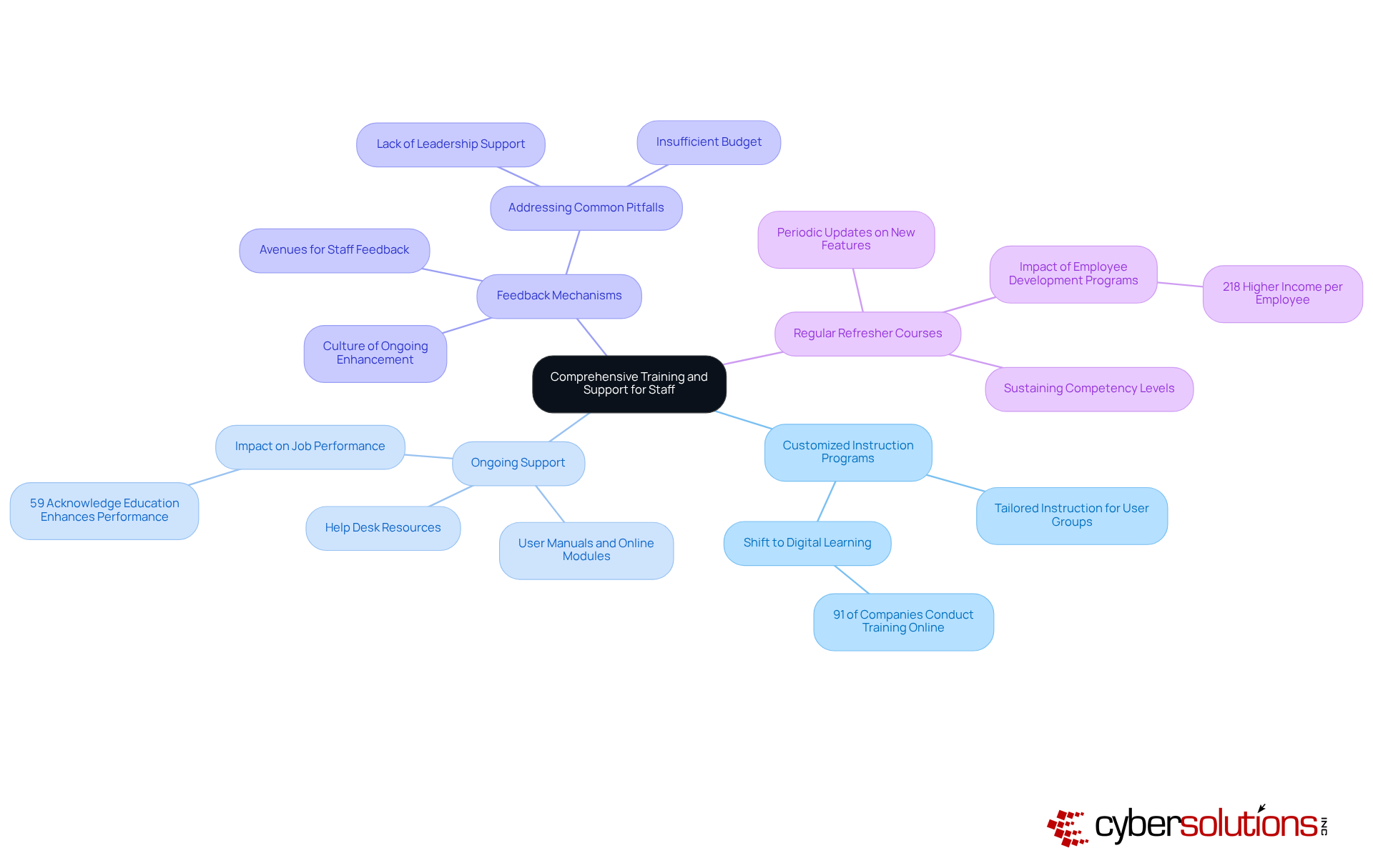 The center represents the primary focus on training, with branches illustrating different strategies. Each branch contains specific details related to that strategy, helping you understand how each part contributes to the overall goal of enhancing staff competencies.