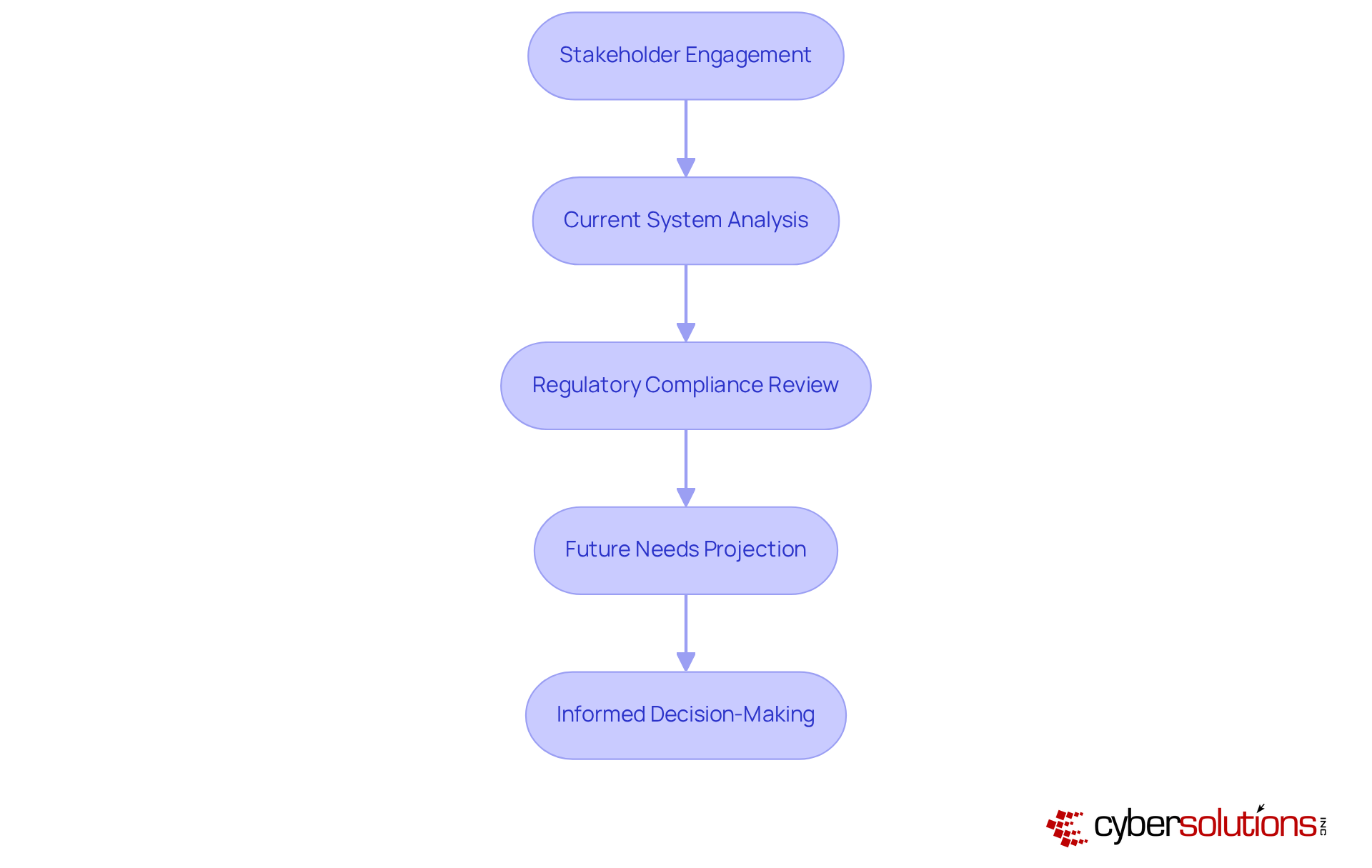 Each box represents a critical step in the assessment process — follow the arrows to see how each step leads to the next, culminating in informed decision-making.