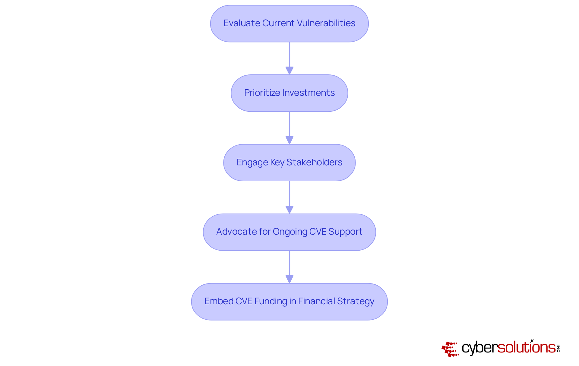 Each step represents a crucial action in leveraging CVE funding to enhance cybersecurity. Follow the arrows to see how each step builds toward strengthening the organization's defenses. Each step represents a crucial action in leveraging CVE funding to enhance cybersecurity. Follow the arrows to see how each step builds toward strengthening the organization's defenses.
