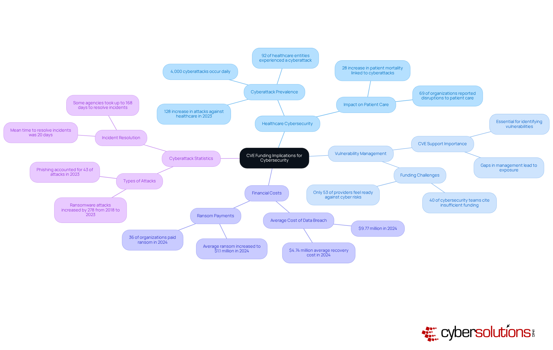 The central node represents the primary topic of CVE funding. Branches illustrate key areas affected by this funding, while sub-nodes provide specific details and statistics that underline the importance of robust cybersecurity practices. The central node represents the primary topic of CVE funding. Branches illustrate key areas affected by this funding, while sub-nodes provide specific details and statistics that underline the importance of robust cybersecurity practices.