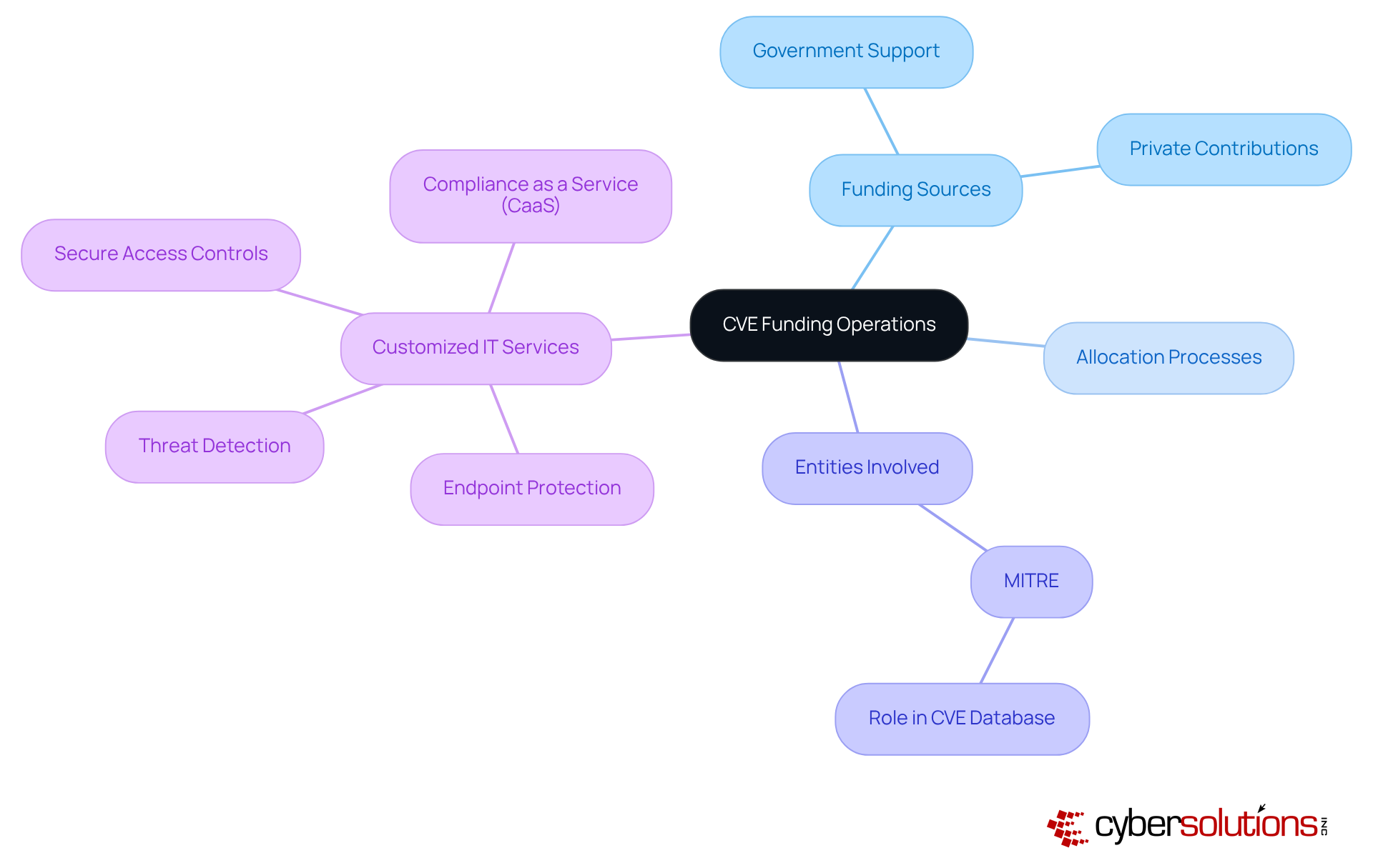 The central node represents CVE funding operations. Follow the branches to explore funding sources, allocation processes, and necessary IT services for enhancing cybersecurity in healthcare. The central node represents CVE funding operations. Follow the branches to explore funding sources, allocation processes, and necessary IT services for enhancing cybersecurity in healthcare.