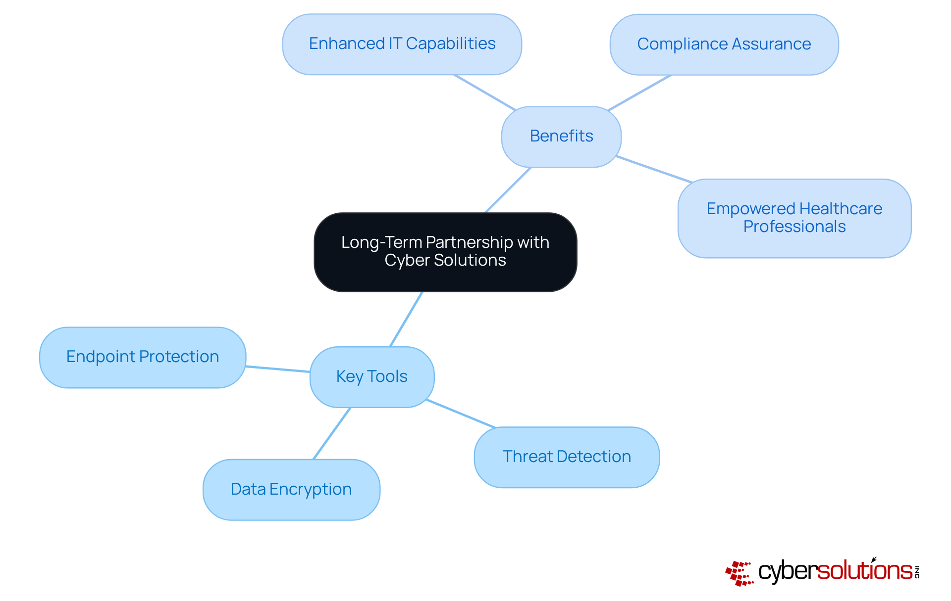The center of the mindmap represents the partnership, while the branches show the essential tools and benefits that come with collaborating with Cyber Solutions. Each branch helps illustrate how these elements contribute to a stronger healthcare IT infrastructure.