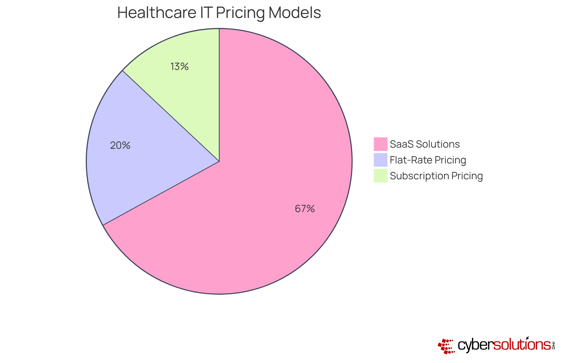 Each slice of the pie shows how many medical institutions prefer each pricing model. The bigger the slice, the more institutions favor that option. SaaS Solutions are the most preferred model, highlighting its importance in budget management.