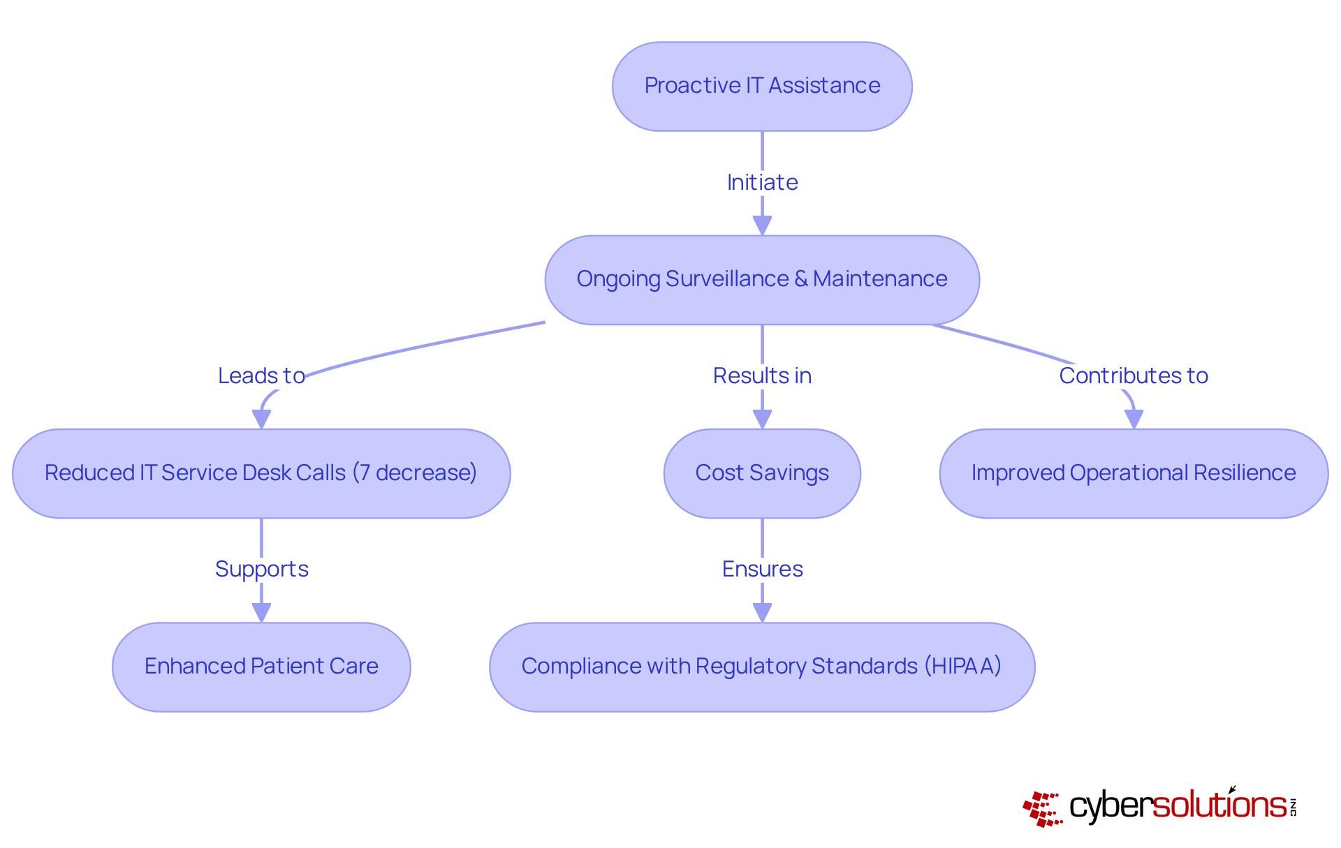 Follow the arrows to see how proactive IT support leads to various benefits. Each step shows how actions taken can improve efficiency and compliance in healthcare settings.