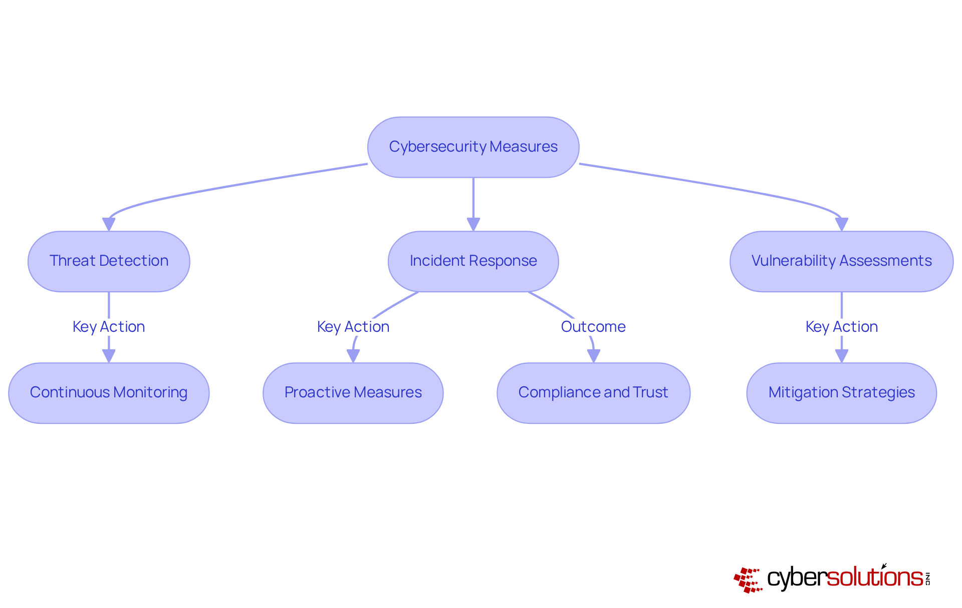 This flowchart outlines essential cybersecurity measures for healthcare. Start with the main measure at the top and follow the arrows to see each step that contributes to protecting patient data.