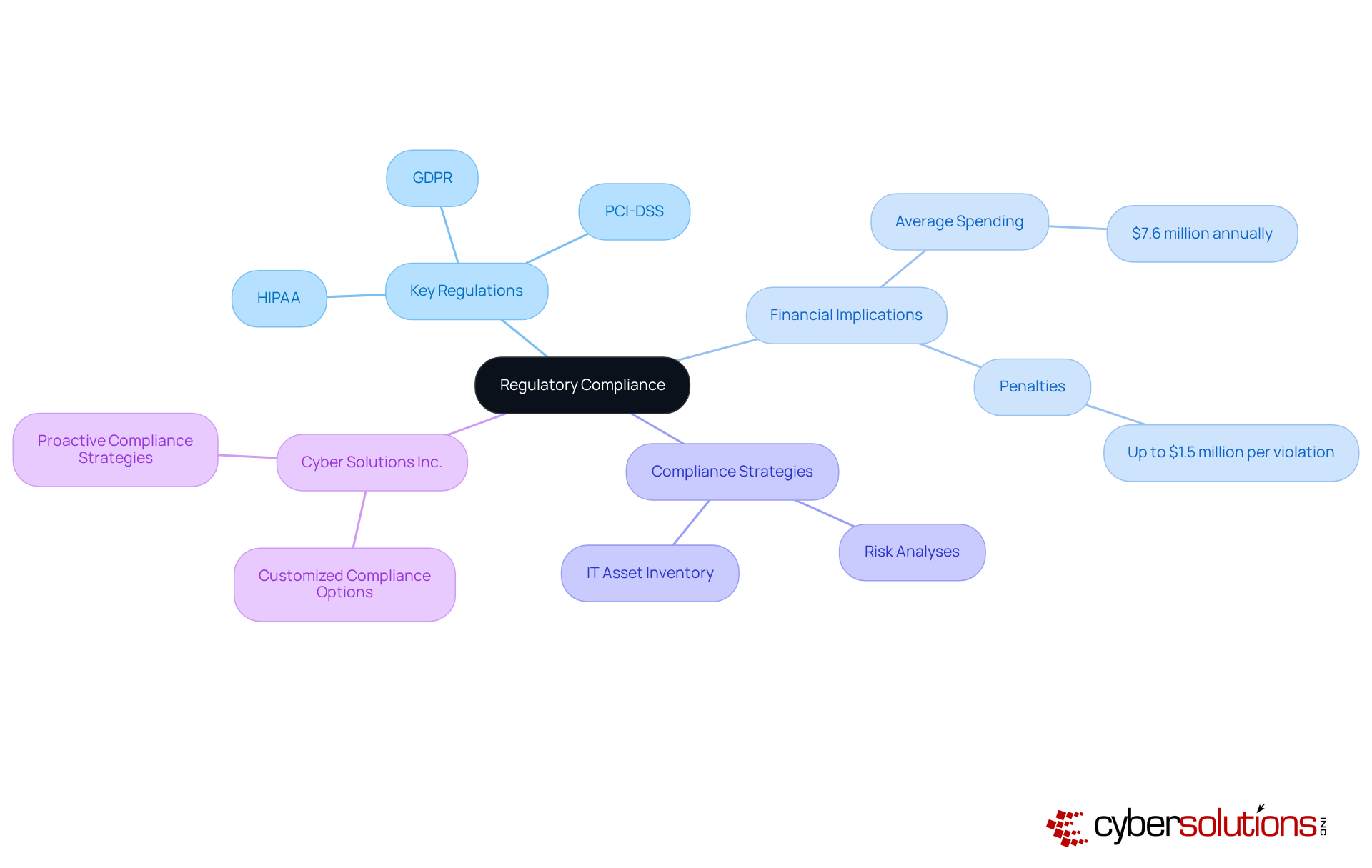 The central idea is regulatory compliance, with branches showing key regulations, financial impacts, and strategies. Each branch expands into detailed points, making complex relationships easier to understand.