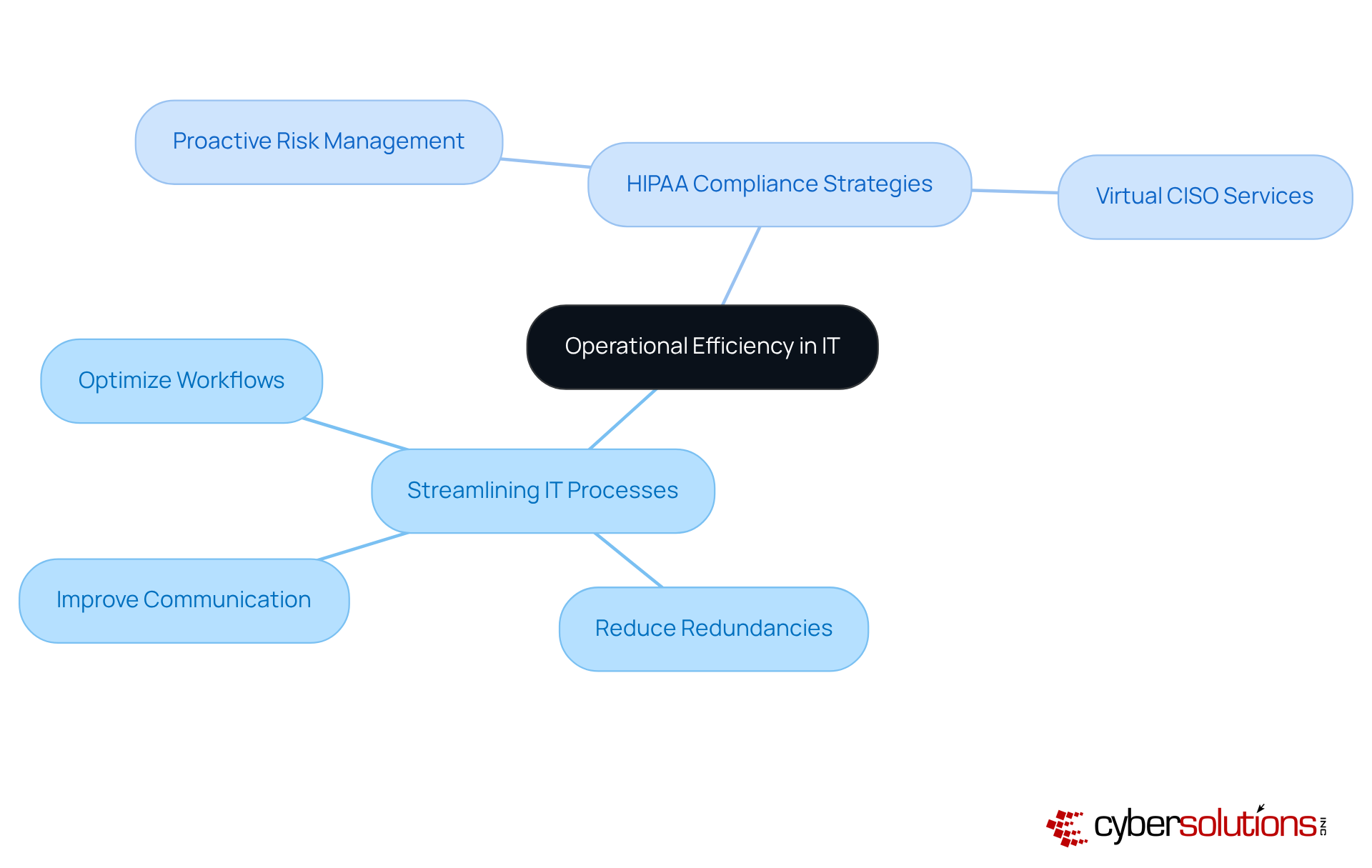 The center shows the main goal of enhancing operational efficiency, while the branches display strategies and practices that support this goal, helping visualize how each component contributes to the overall objective.