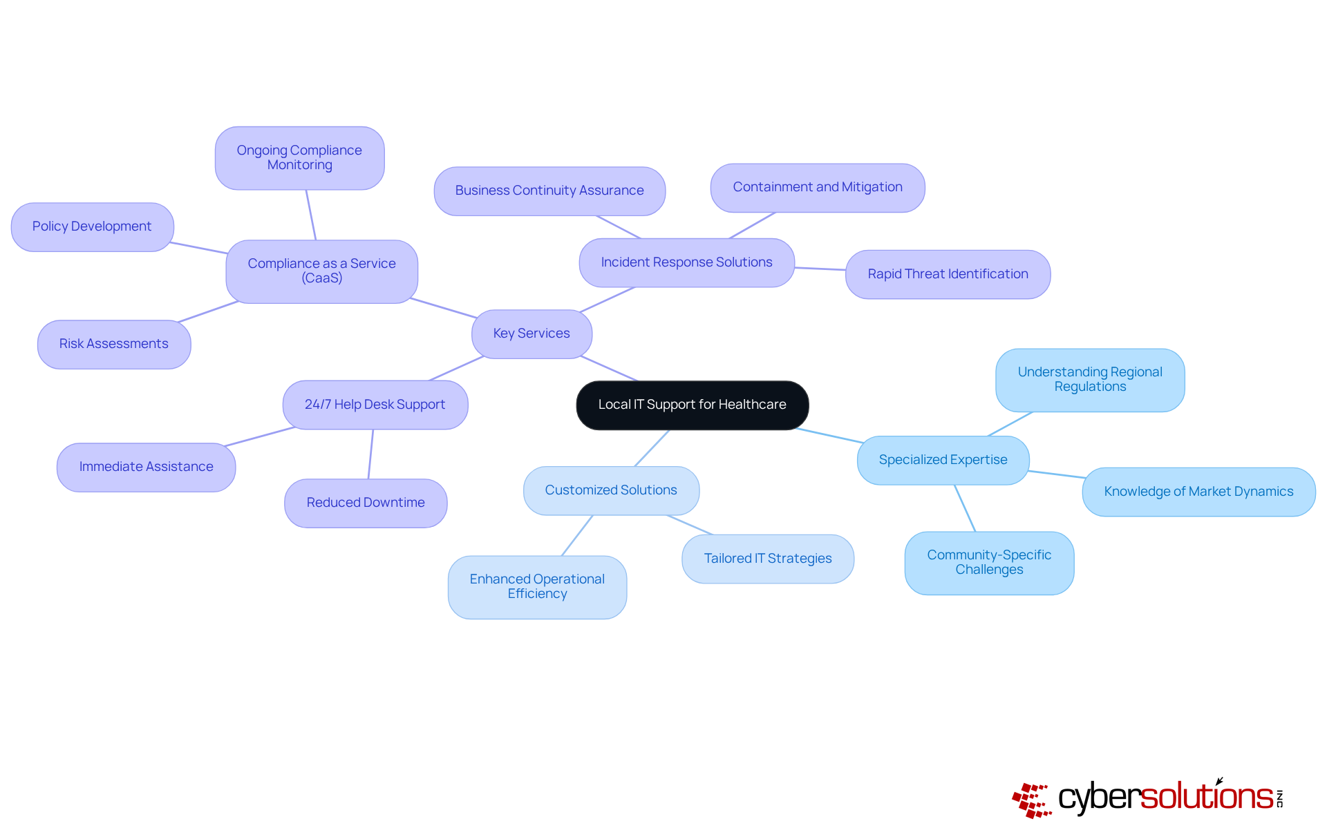 The central node shows the importance of local IT support, while branches illustrate key services and their benefits for medical organizations, helping you understand how tailored support can improve healthcare operations.