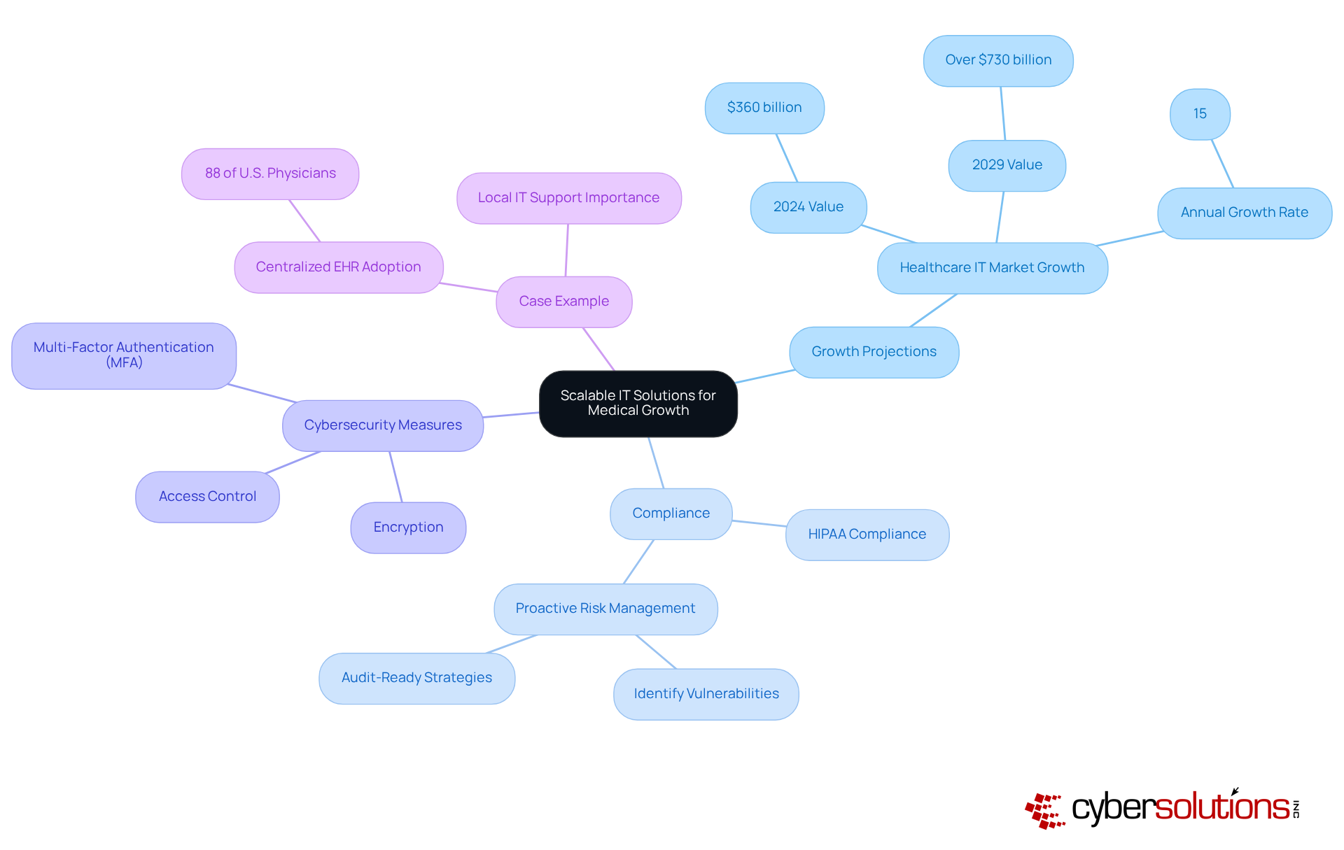This mindmap displays how scalable IT solutions support medical organizations during growth. The central node is the main theme, with branches showing key related areas. The further you go, the more detailed the information becomes, helping you understand how each part connects.
