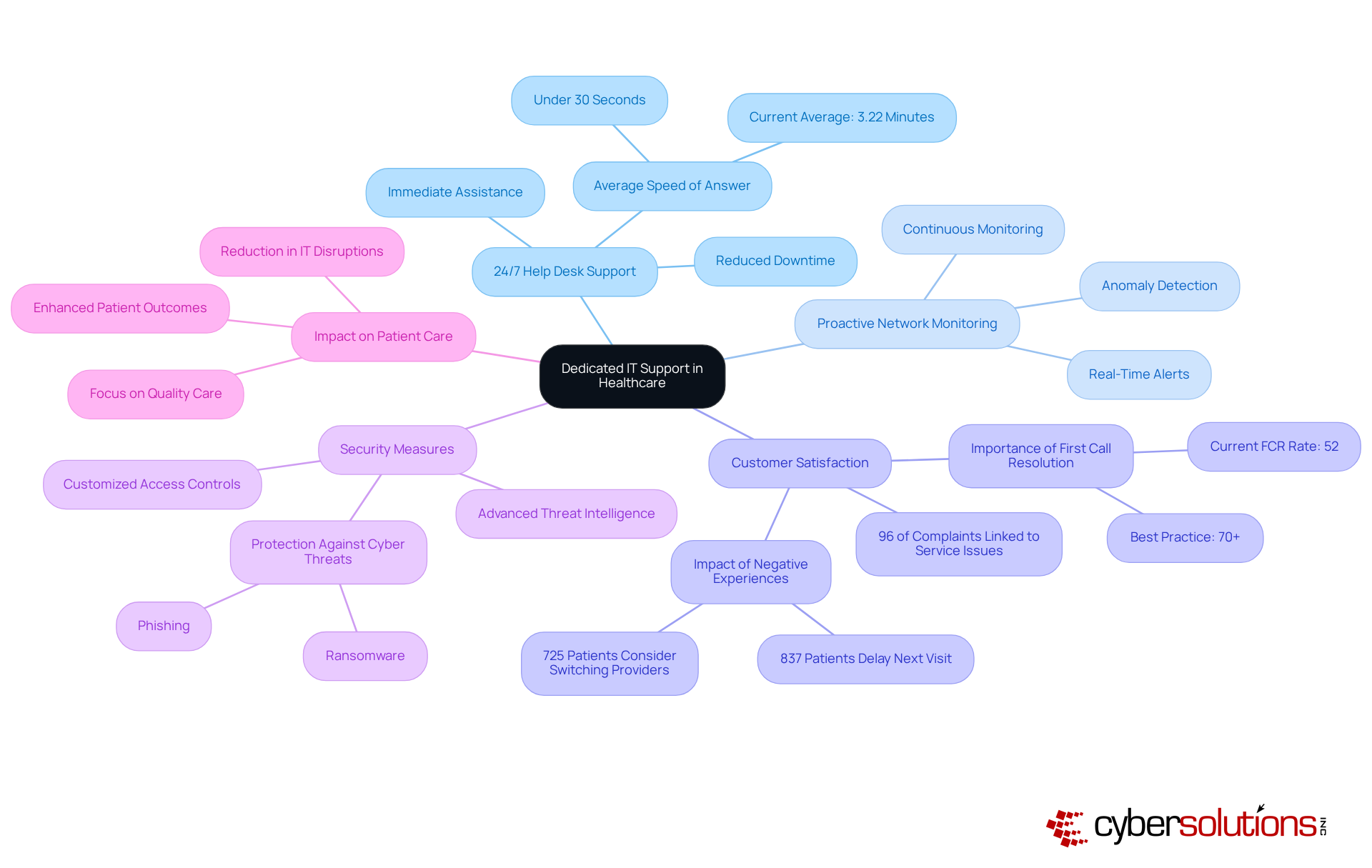 The center node represents the main theme of IT support. Branches show different aspects of the services provided, helping you quickly see how each part contributes to overall healthcare support and patient satisfaction.