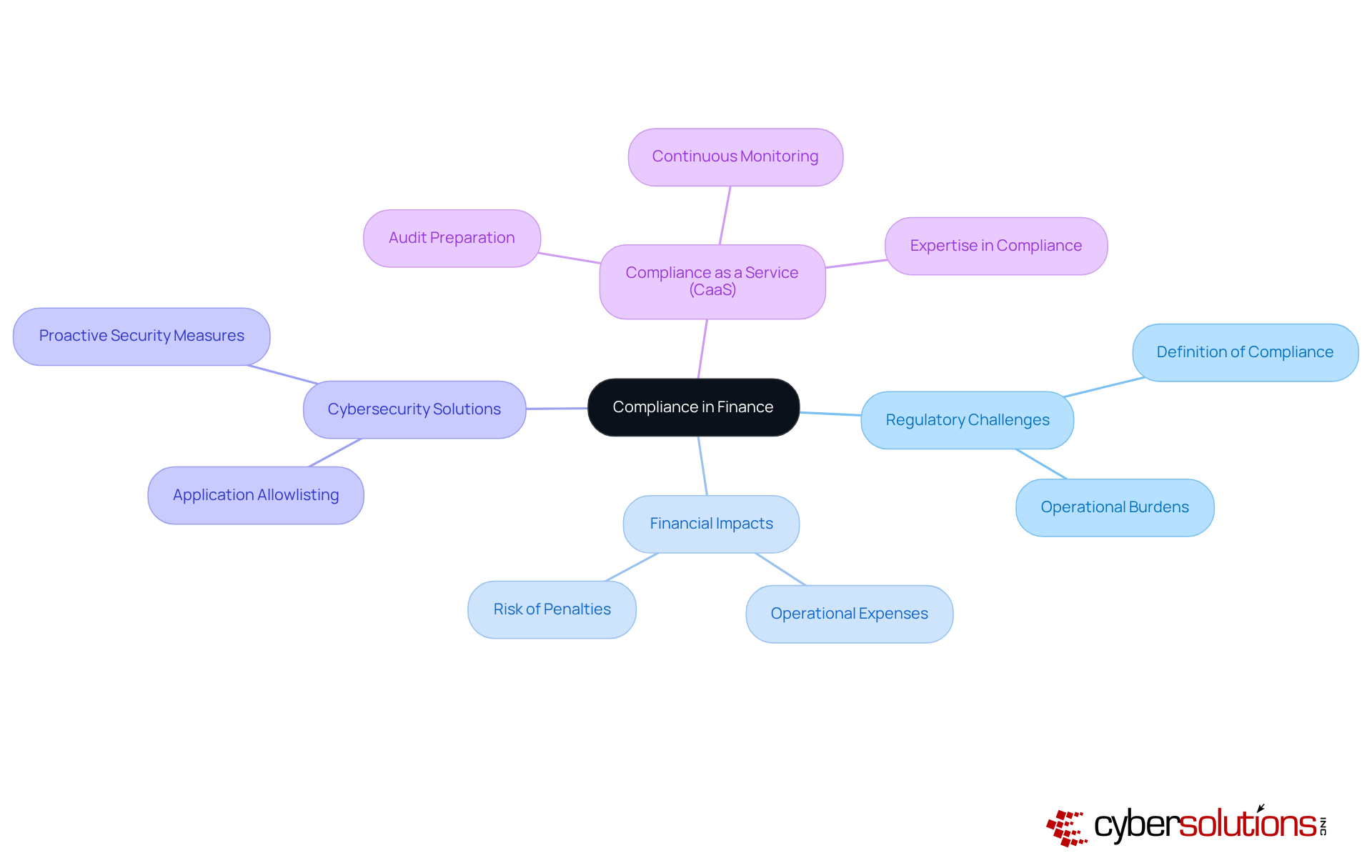 At the center is the main topic of compliance in finance. Each branch represents a different aspect of this topic, showing how various challenges and solutions are interconnected. Follow the branches to explore how these elements relate to one another. At the center is the main topic of compliance in finance. Each branch represents a different aspect of this topic, showing how various challenges and solutions are interconnected. Follow the branches to explore how these elements relate to one another.