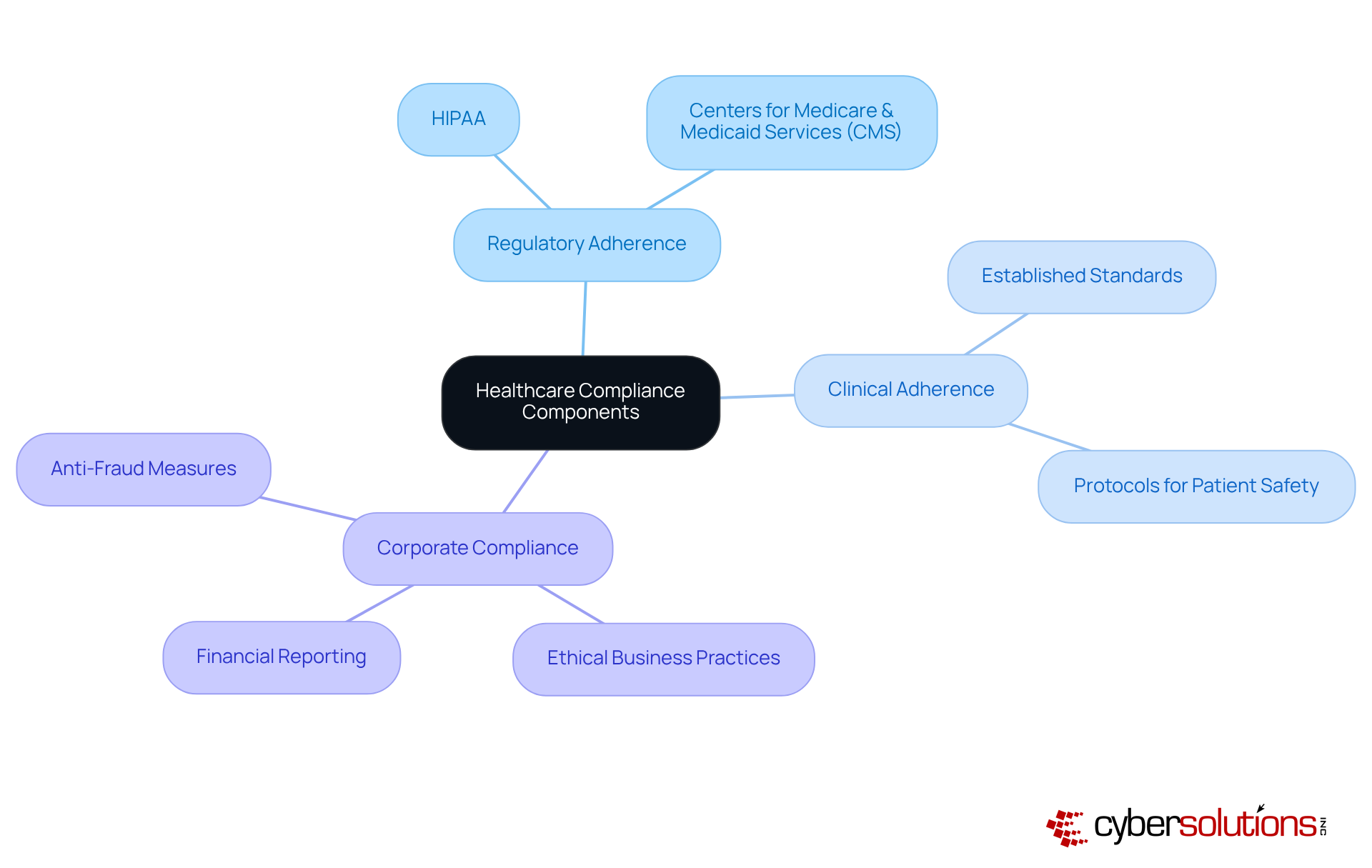 At the center, you have the overarching theme of compliance, with branches that dive into specific areas. Each branch shows the critical elements and their importance in the healthcare sector. At the center, you have the overarching theme of compliance, with branches that dive into specific areas. Each branch shows the critical elements and their importance in the healthcare sector.