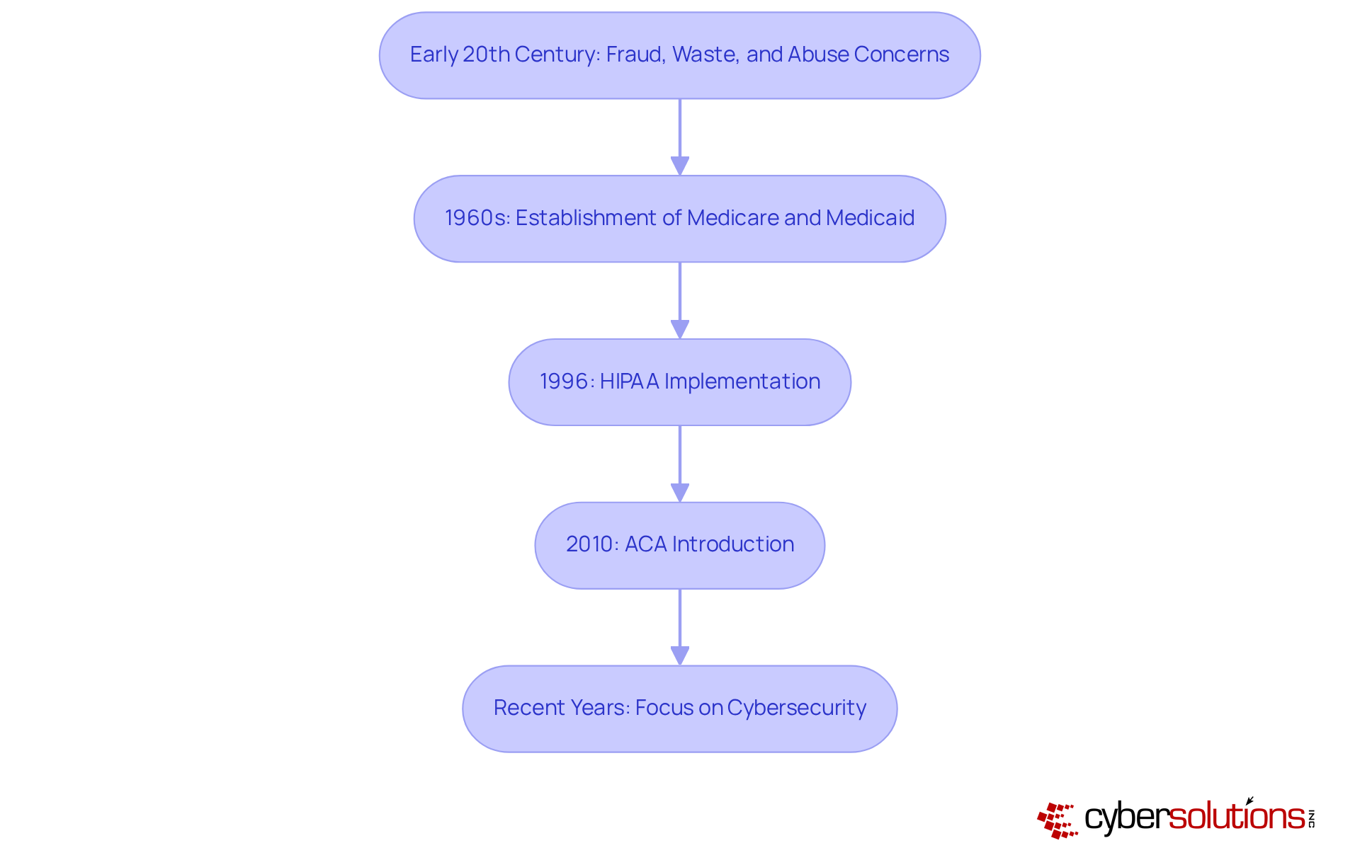 Each box in the flowchart represents a key event or law in the evolution of compliance. Follow the arrows to see how these milestones connect and lead to today's emphasis on cybersecurity. Each box in the flowchart represents a key event or law in the evolution of compliance. Follow the arrows to see how these milestones connect and lead to today's emphasis on cybersecurity.