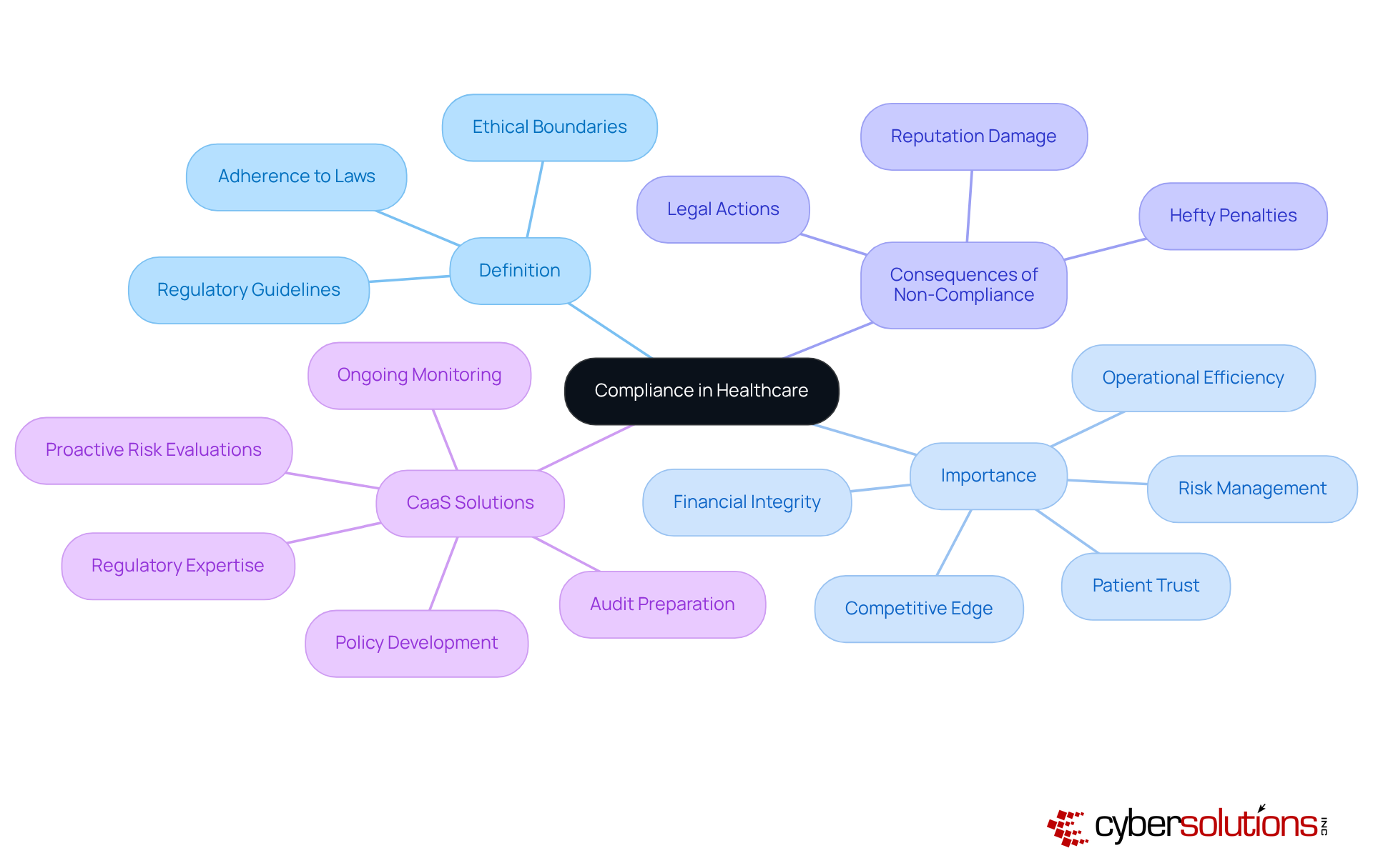 Begin at the center with the overarching concept of compliance, then explore each branch to uncover its definition, significance, potential risks of non-compliance, and innovative solutions to enhance adherence. Begin at the center with the overarching concept of compliance, then explore each branch to uncover its definition, significance, potential risks of non-compliance, and innovative solutions to enhance adherence.