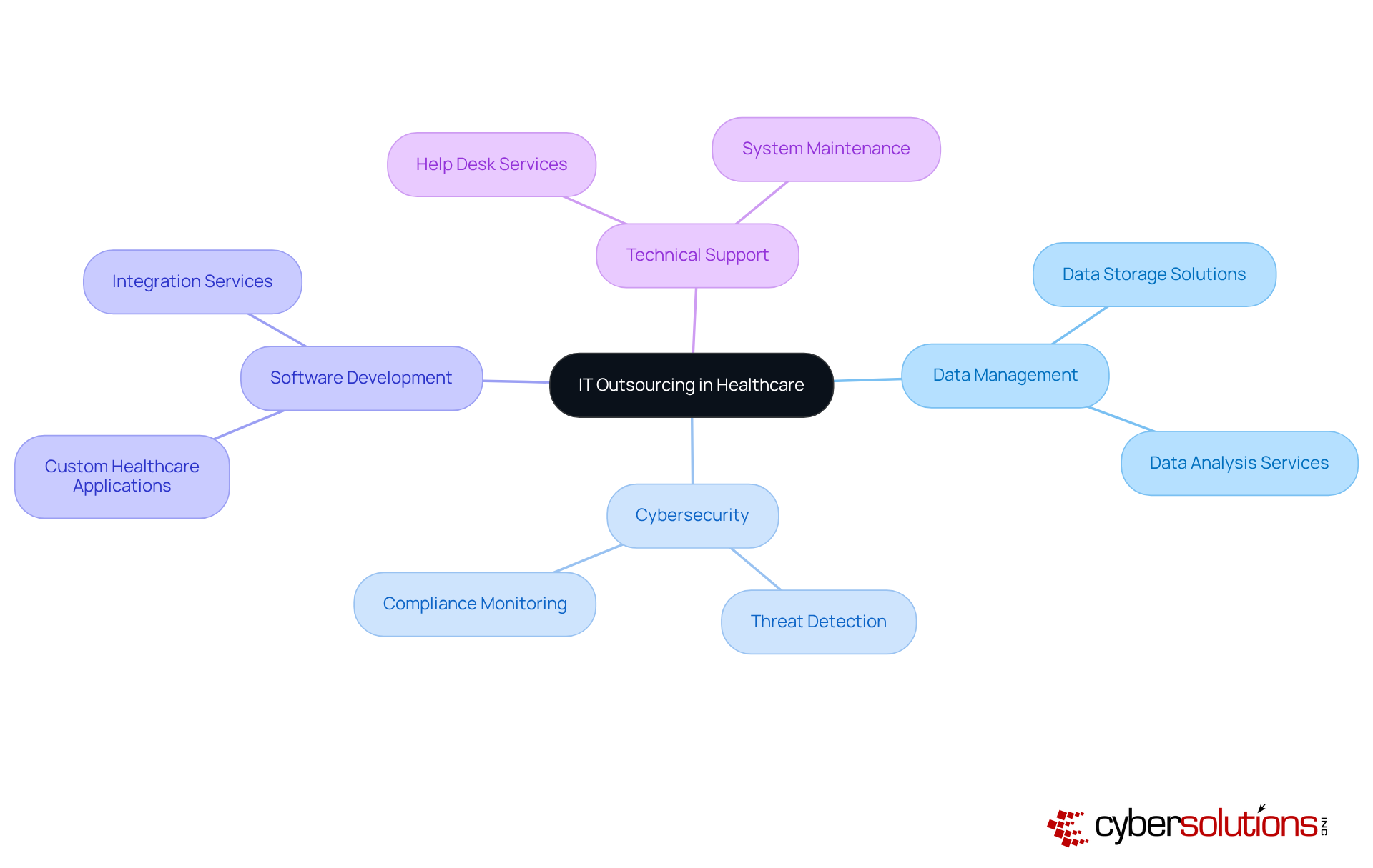 The center of the mindmap represents the main concept, IT outsourcing in healthcare, while the branches showcase the specific services that can be outsourced. Each branch highlights a key area of IT function that supports healthcare providers.