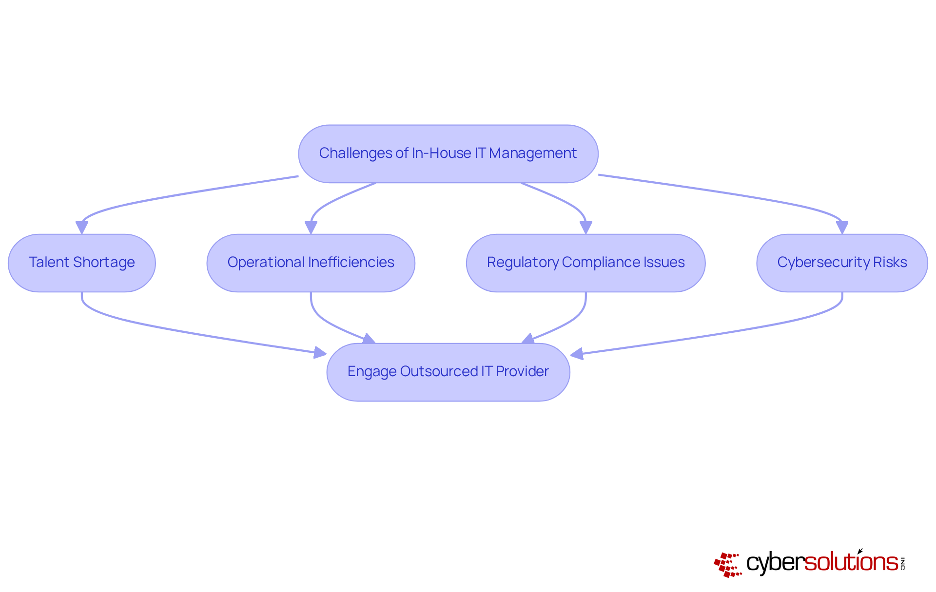 This flowchart outlines the key challenges faced by in-house IT teams in healthcare and illustrates how these challenges can lead to the decision to outsource IT management. Each box represents a challenge, and the final box highlights the strategic solution.