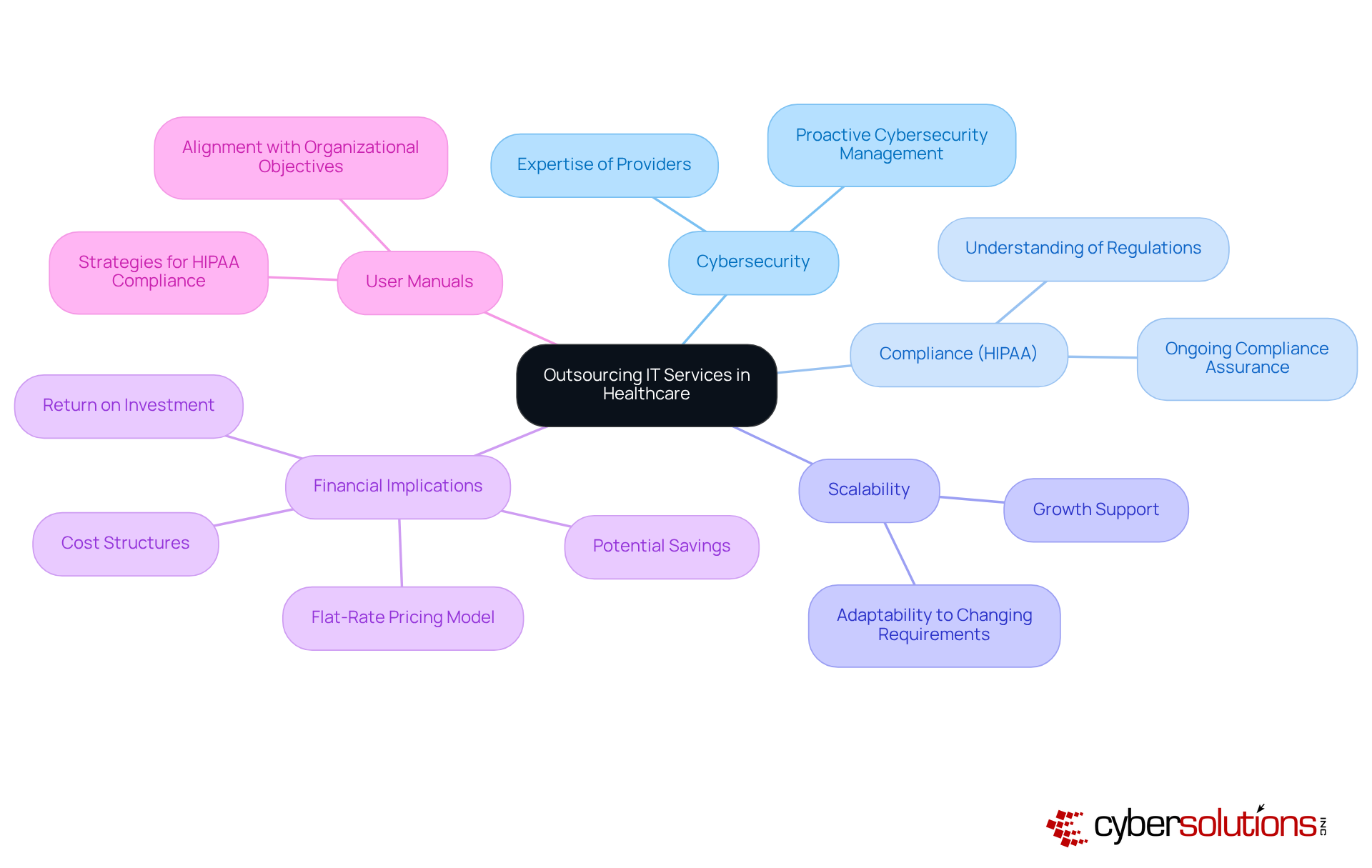 Each branch represents a crucial aspect of outsourcing IT services; follow the connections to see how they relate to the central theme of enhancing healthcare IT functions.