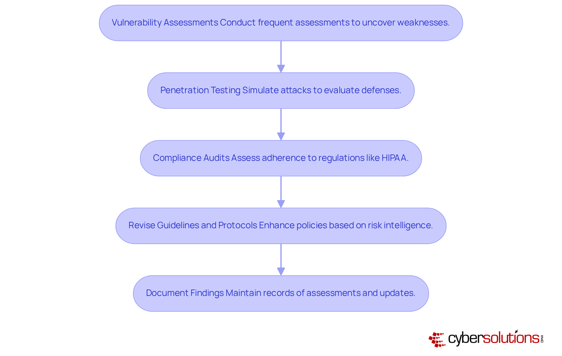 Follow the flow from the top to the bottom: each box shows a crucial step in enhancing cybersecurity. The arrows guide you through the process, illustrating how each action builds upon the previous one. Follow the flow from the top to the bottom: each box shows a crucial step in enhancing cybersecurity. The arrows guide you through the process, illustrating how each action builds upon the previous one.