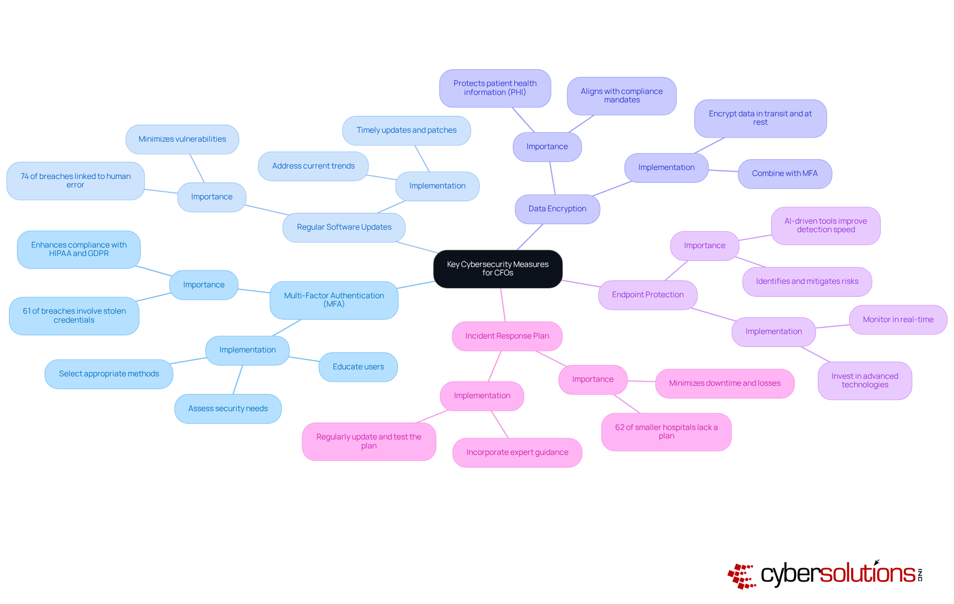 This mindmap illustrates essential cybersecurity measures. Start at the center with the main focus, then explore each branch to understand how these strategies contribute to protecting healthcare organizations. This mindmap illustrates essential cybersecurity measures. Start at the center with the main focus, then explore each branch to understand how these strategies contribute to protecting healthcare organizations.