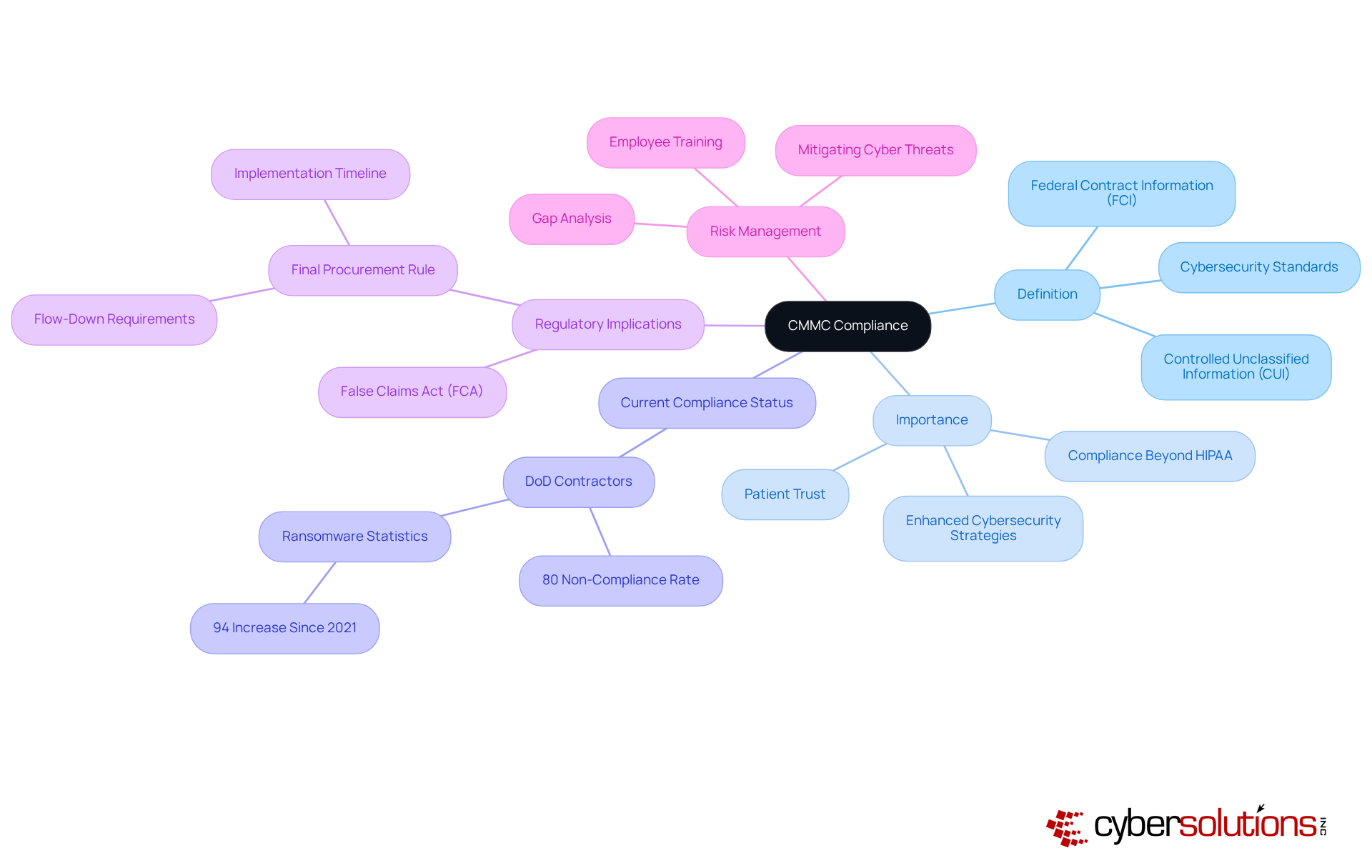 The central node represents CMMC Compliance, and each branch illustrates a related concept. Follow the branches to understand the importance of compliance and its implications for healthcare organizations.