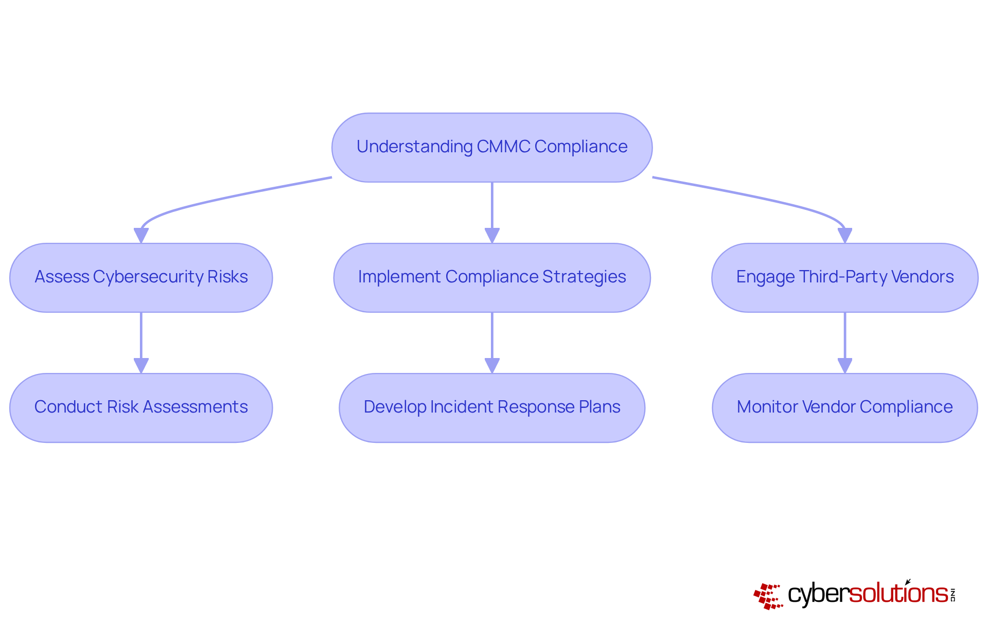 This flowchart guides you through the journey to CMMC compliance. Start by understanding the requirements, then assess your risks and develop strategies. Finally, ensure that your third-party vendors are also compliant to protect your organization.