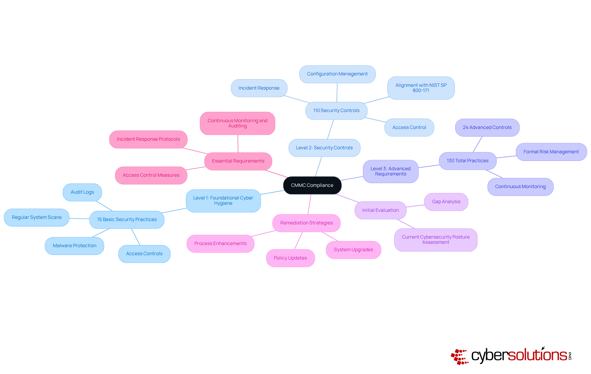 The central node represents CMMC compliance. The branches illustrate different levels of compliance and their specific requirements or actions. Follow the branches to understand how each level builds upon the previous one and what steps are needed for adherence.