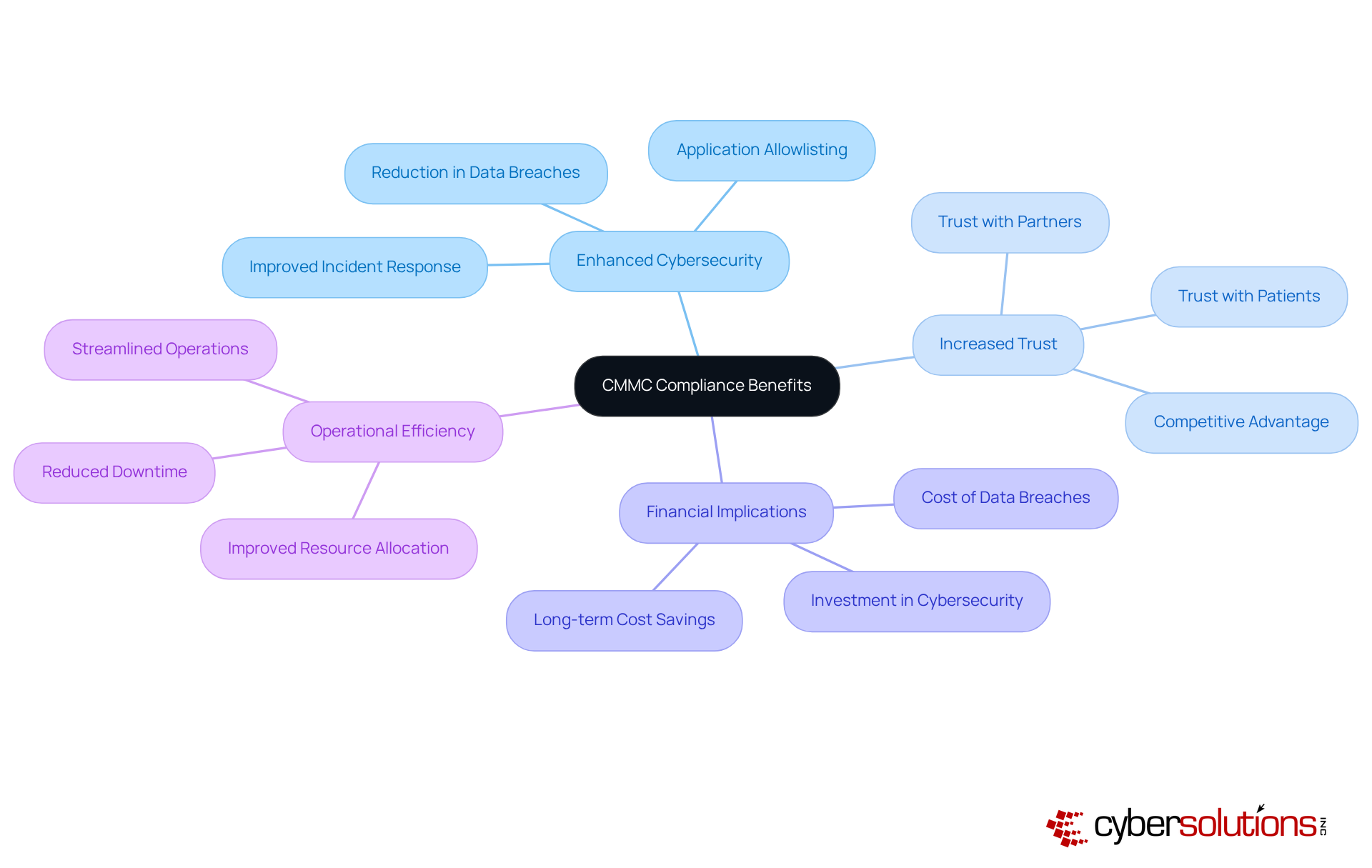 The center node represents CMMC Compliance, with branches showing various benefits. Each branch has sub-branches that detail specific advantages, helping you see how compliance contributes to better cybersecurity, trust, finances, and operations.