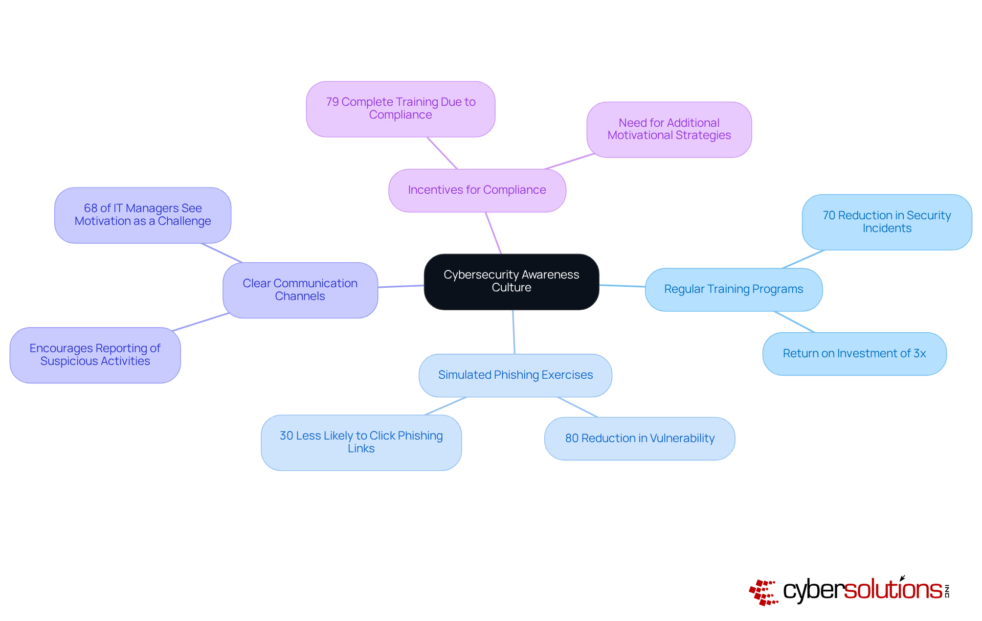 The central node represents the main goal. Each branch outlines a strategy, and the sub-points provide insights into their effectiveness and importance in enhancing employee awareness.