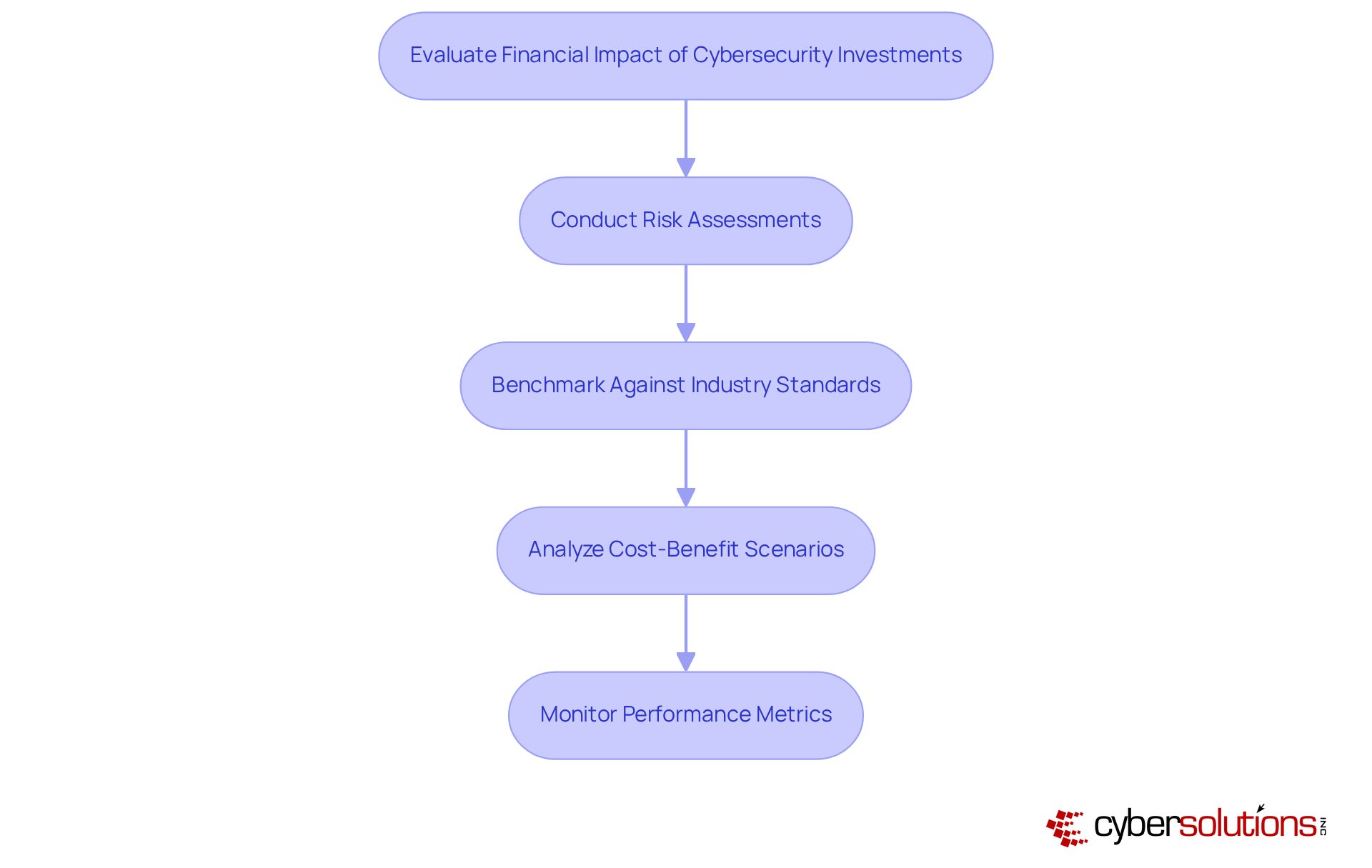 Each box represents a step in the evaluation process. Follow the arrows to see the order of actions that CFOs should take to assess the financial impact of their cybersecurity investments.