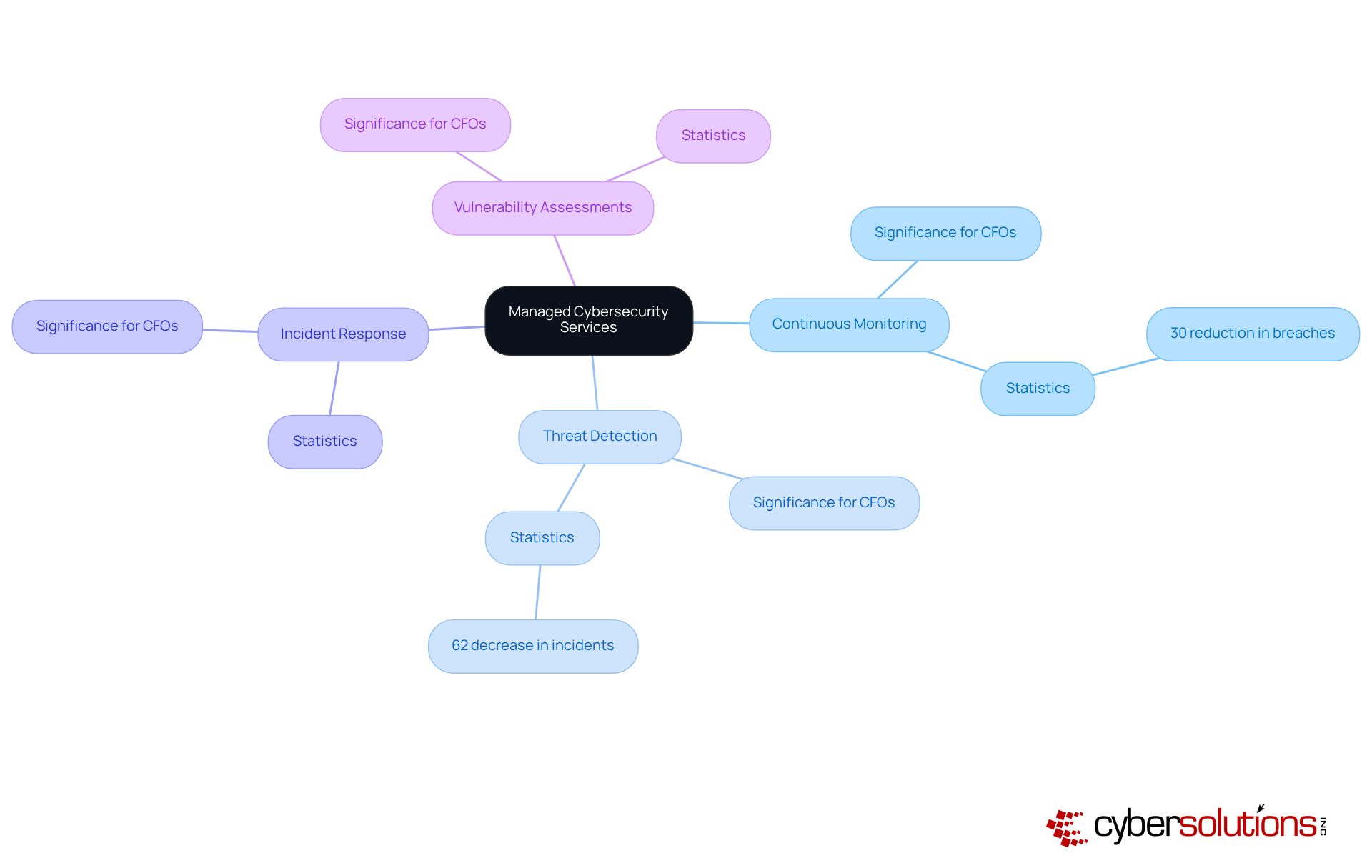 The central node represents managed cybersecurity services, with branches showing key service categories and their significance. Sub-branches highlight important statistics, illustrating the benefits of investing in these services.
