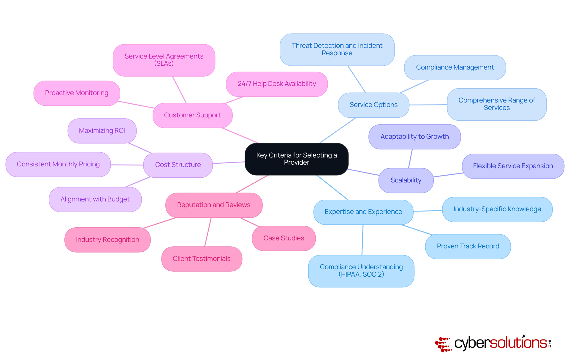 In this mindmap, the central idea explores how to choose the right cybersecurity provider. Each branch represents a crucial criterion, with further details explaining why it's important. The colors help differentiate each area, making it easy to follow and understand.