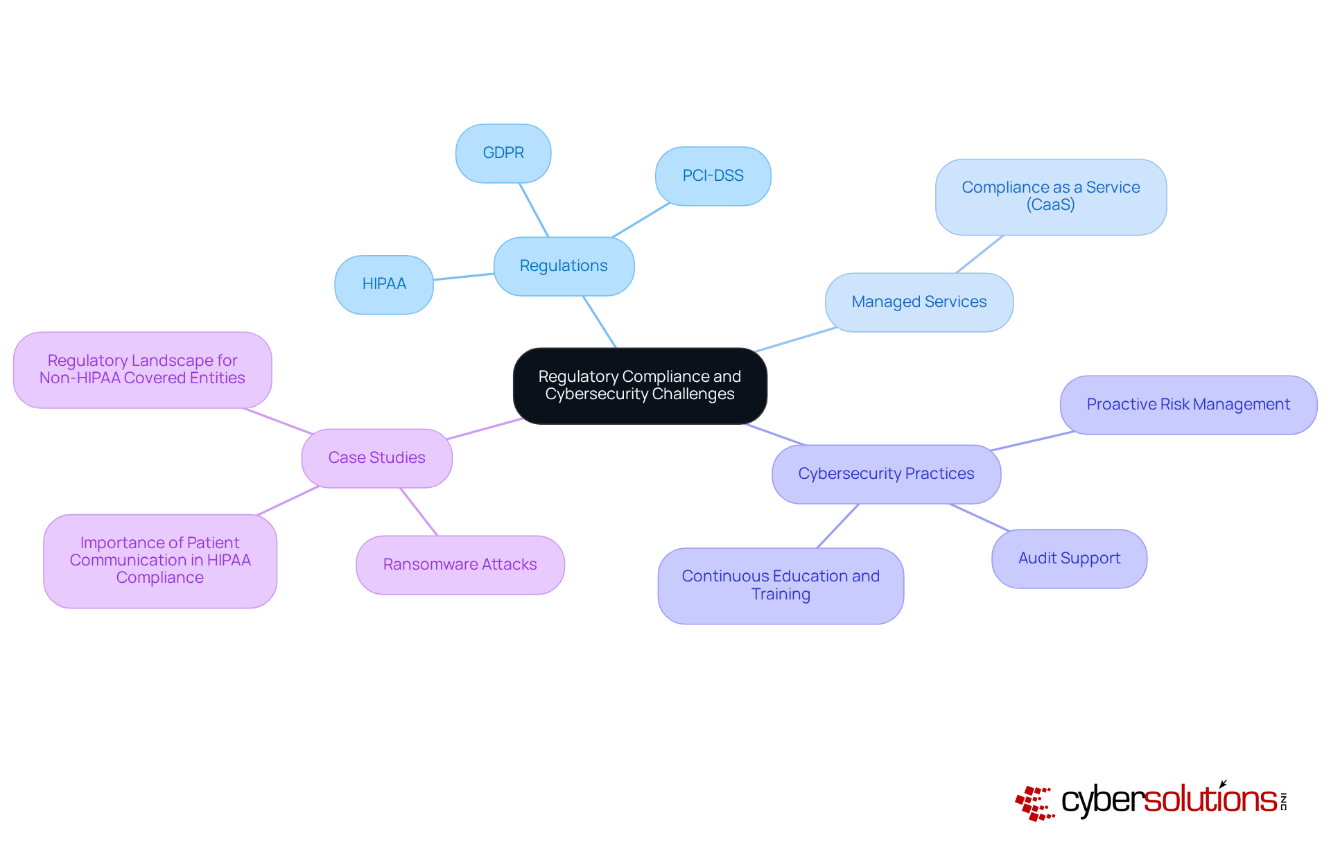 The central node represents the overarching theme, while branches illustrate key components like regulations and practices. Each branch can be explored further to understand how they interconnect in protecting patient information.