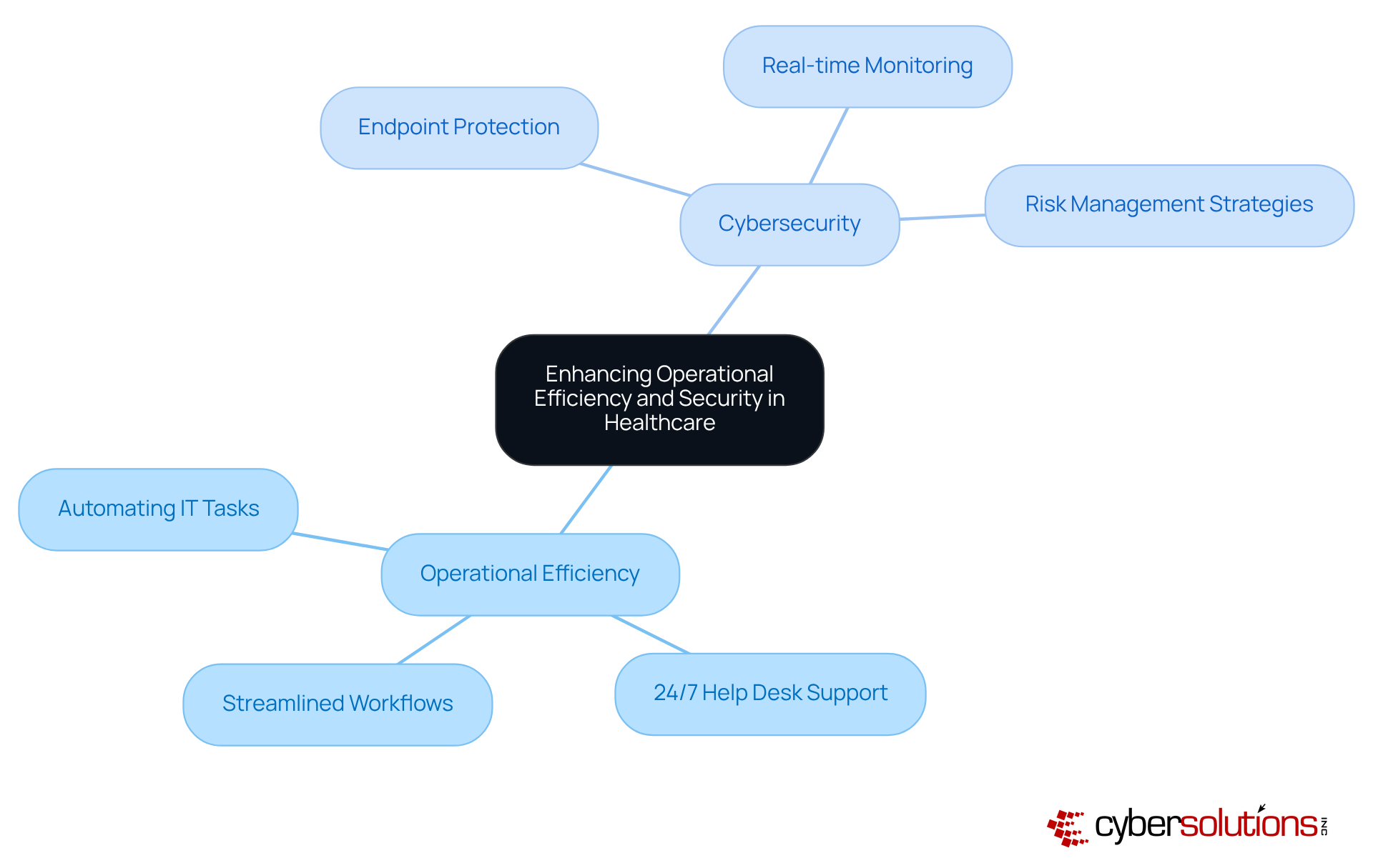 The center represents the overall goal of improving healthcare operations. Each branch shows key areas and actions that contribute to either efficiency or security, helping you see how they work together.