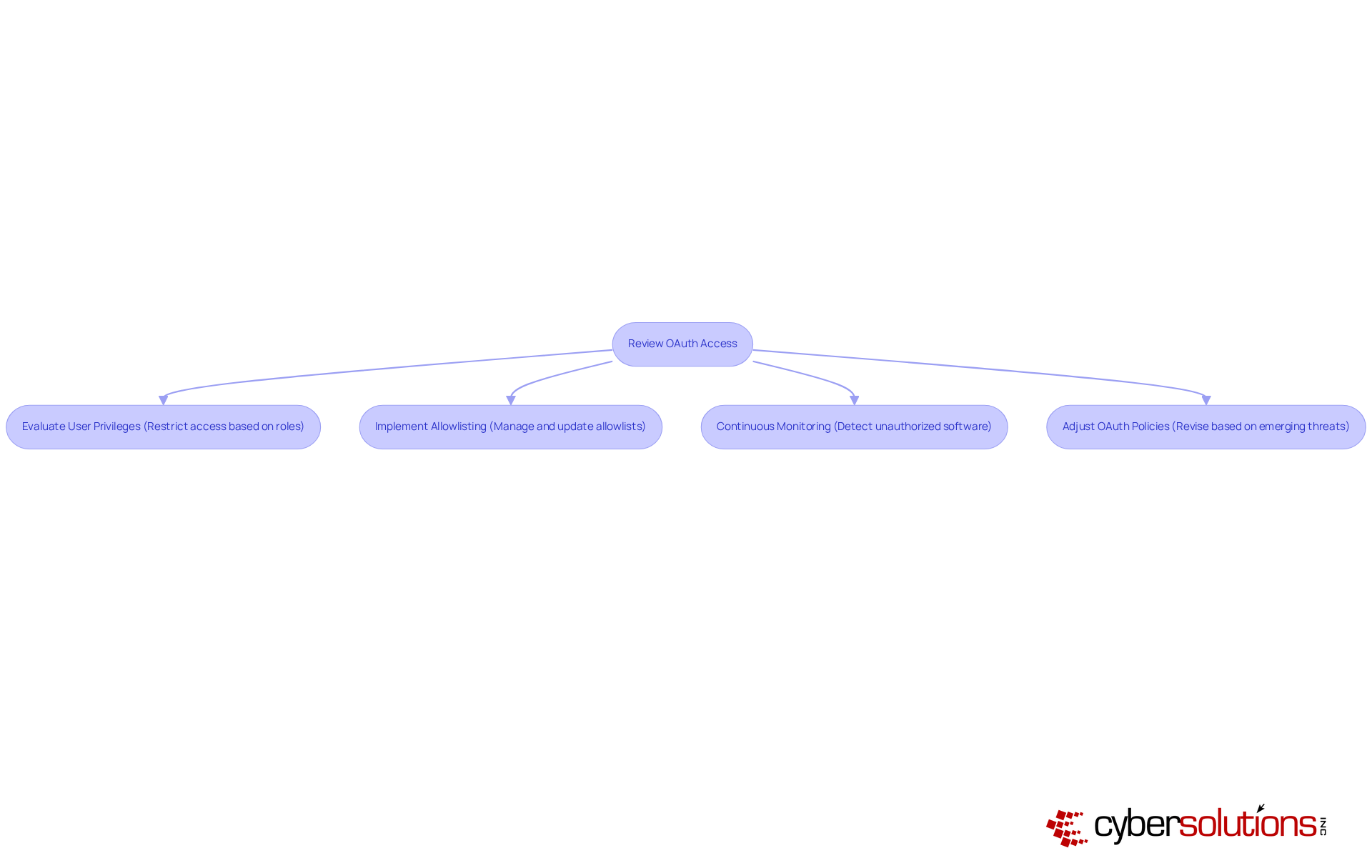 Follow the arrows through each step to see how organizations can effectively manage OAuth access and enhance security — from evaluating user privileges to implementing allowlisting.