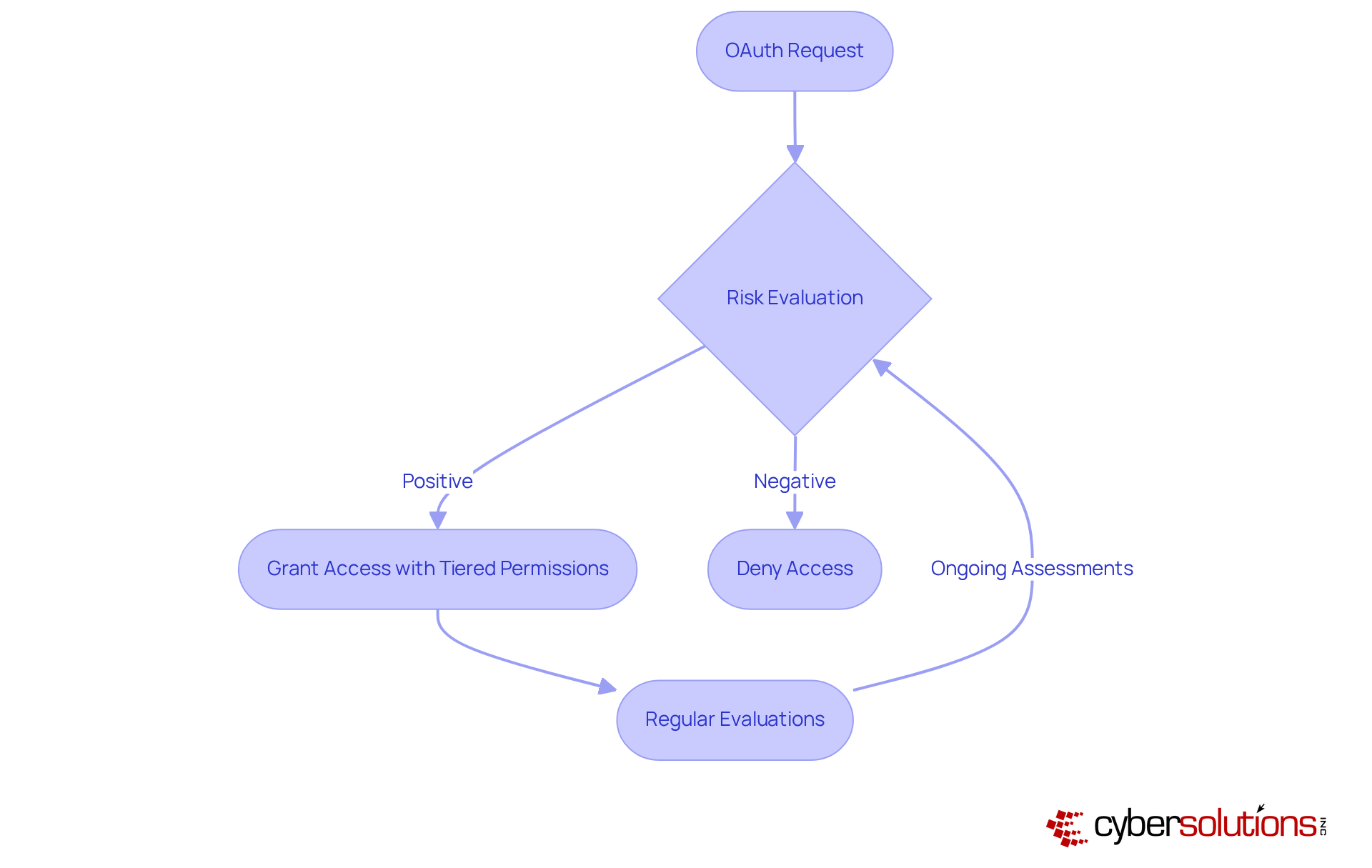 Follow the arrows to understand how each OAuth request is evaluated. Green boxes indicate approval steps, while red boxes show where requests are denied, ensuring a clear view of the decision-making process.