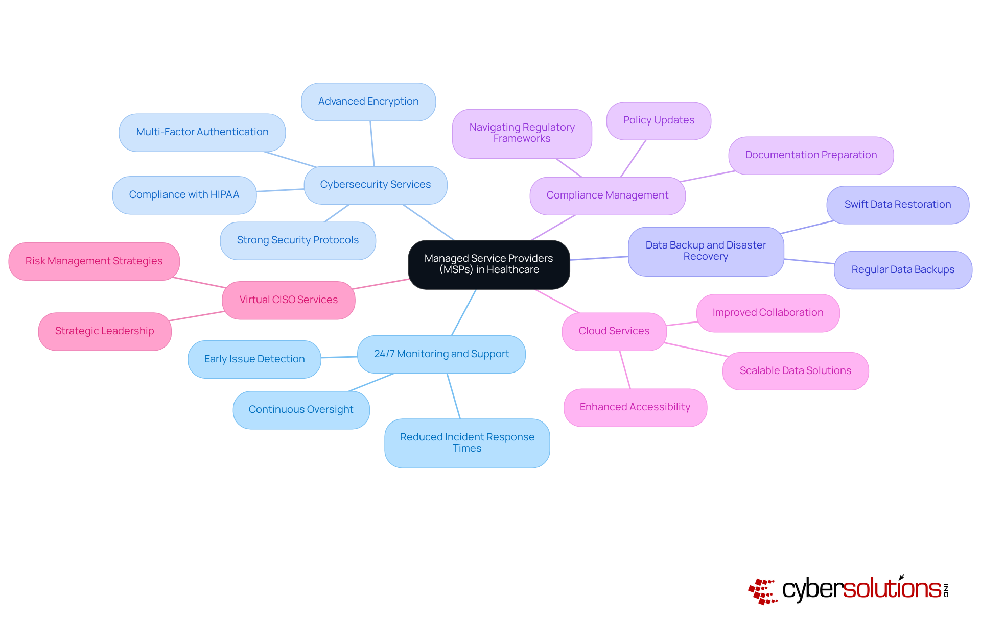 This mindmap starts with MSPs at the center, branching out into the essential services they provide. Each branch represents a different service, and you can explore the details of each one by following the sub-branches. This mindmap starts with MSPs at the center, branching out into the essential services they provide. Each branch represents a different service, and you can explore the details of each one by following the sub-branches.