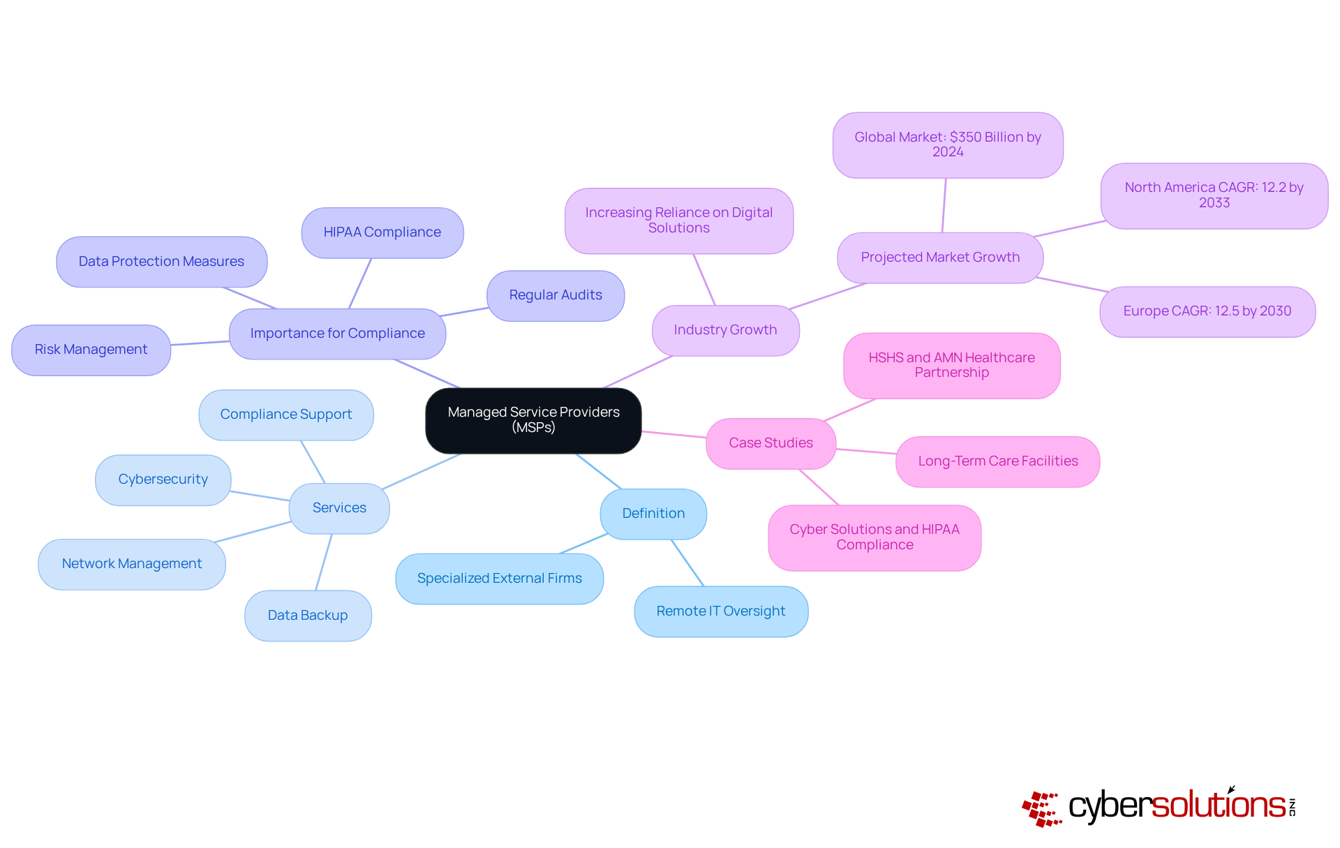 The central node represents MSPs, while the branches illustrate their various roles and impacts. Each color-coded branch helps you quickly identify different aspects of MSPs, making it simple to see how they contribute to healthcare. The central node represents MSPs, while the branches illustrate their various roles and impacts. Each color-coded branch helps you quickly identify different aspects of MSPs, making it simple to see how they contribute to healthcare.