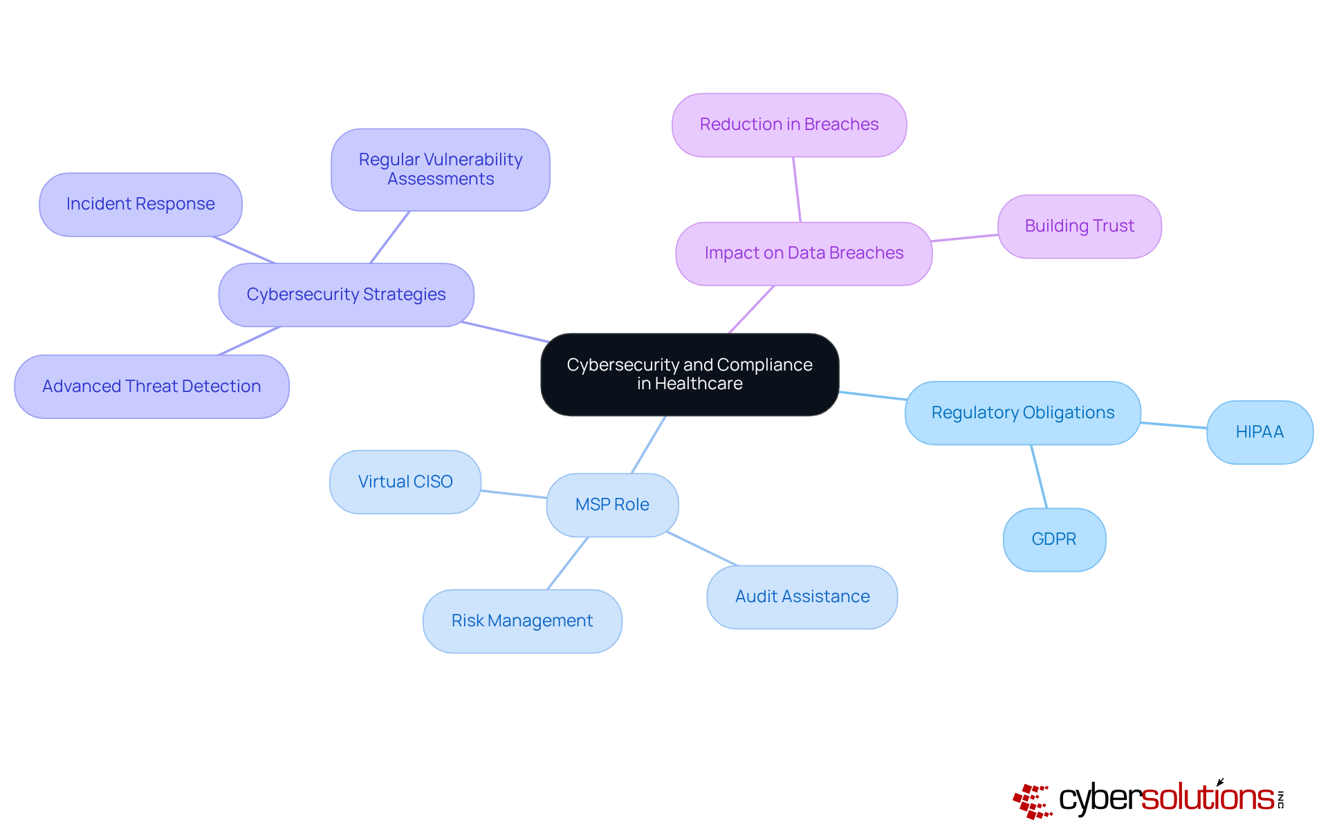 The center represents the overall topic, with branches showing different aspects of cybersecurity in healthcare. Each color-coded section helps you understand how these elements connect and contribute to protecting patient data.