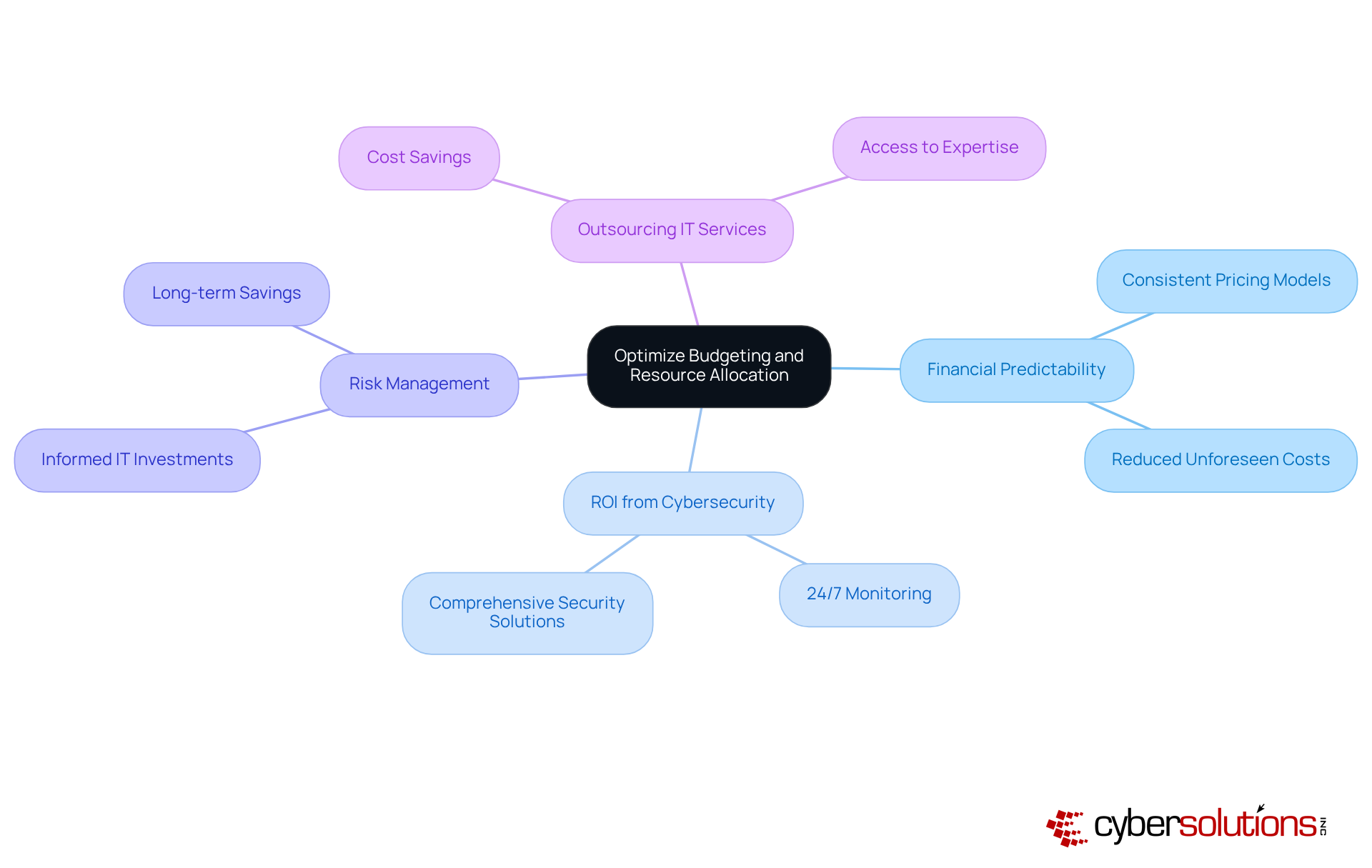 This mindmap shows how various elements of budgeting and resource allocation are interconnected within healthcare. Each branch represents a key area of focus, helping you understand the role of MSPs in optimizing these processes.