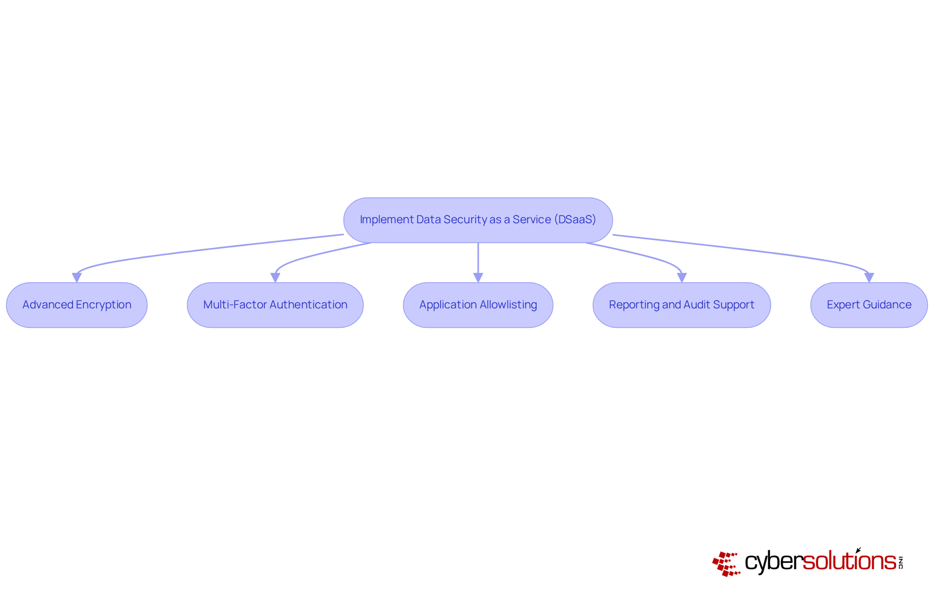 This flowchart outlines the steps healthcare organizations can take to ensure compliance with data security regulations. Each box represents a critical action or service that contributes to protecting patient data and meeting legal standards. This flowchart outlines the steps healthcare organizations can take to ensure compliance with data security regulations. Each box represents a critical action or service that contributes to protecting patient data and meeting legal standards.
