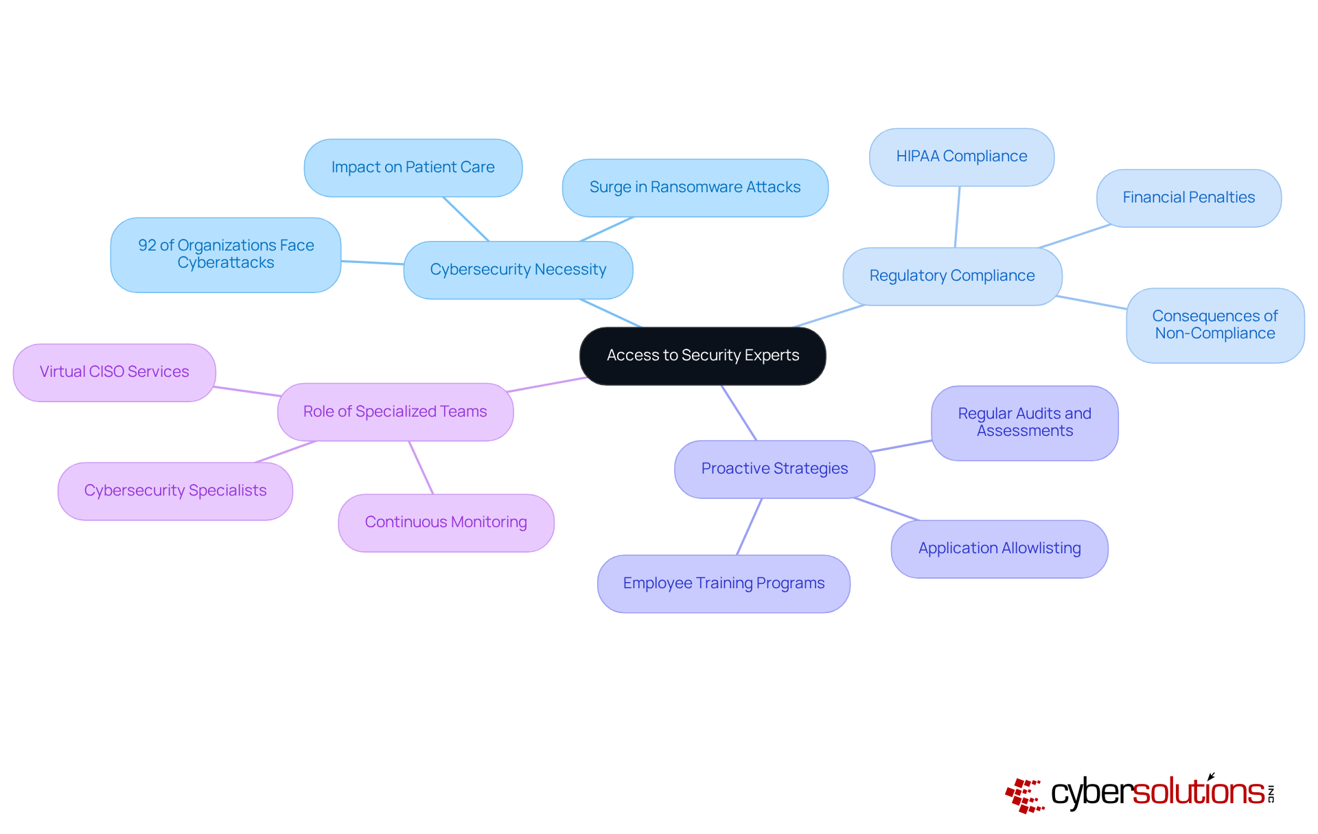The central node represents the main idea, with branches showing related topics. Each color-coded branch helps you see how different aspects of cybersecurity in healthcare are interconnected. The central node represents the main idea, with branches showing related topics. Each color-coded branch helps you see how different aspects of cybersecurity in healthcare are interconnected.