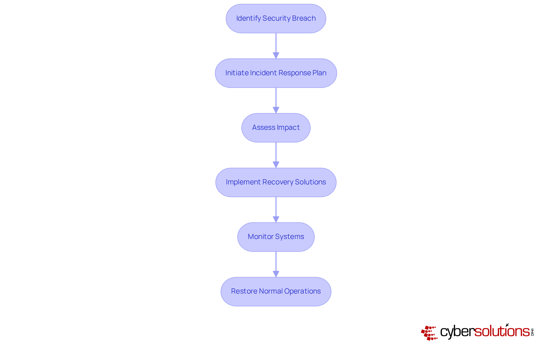 Follow the arrows from identifying a breach through to restoring operations. Each box represents a crucial step in the recovery process, guiding organizations on how to effectively respond to data breaches. Follow the arrows from identifying a breach through to restoring operations. Each box represents a crucial step in the recovery process, guiding organizations on how to effectively respond to data breaches.