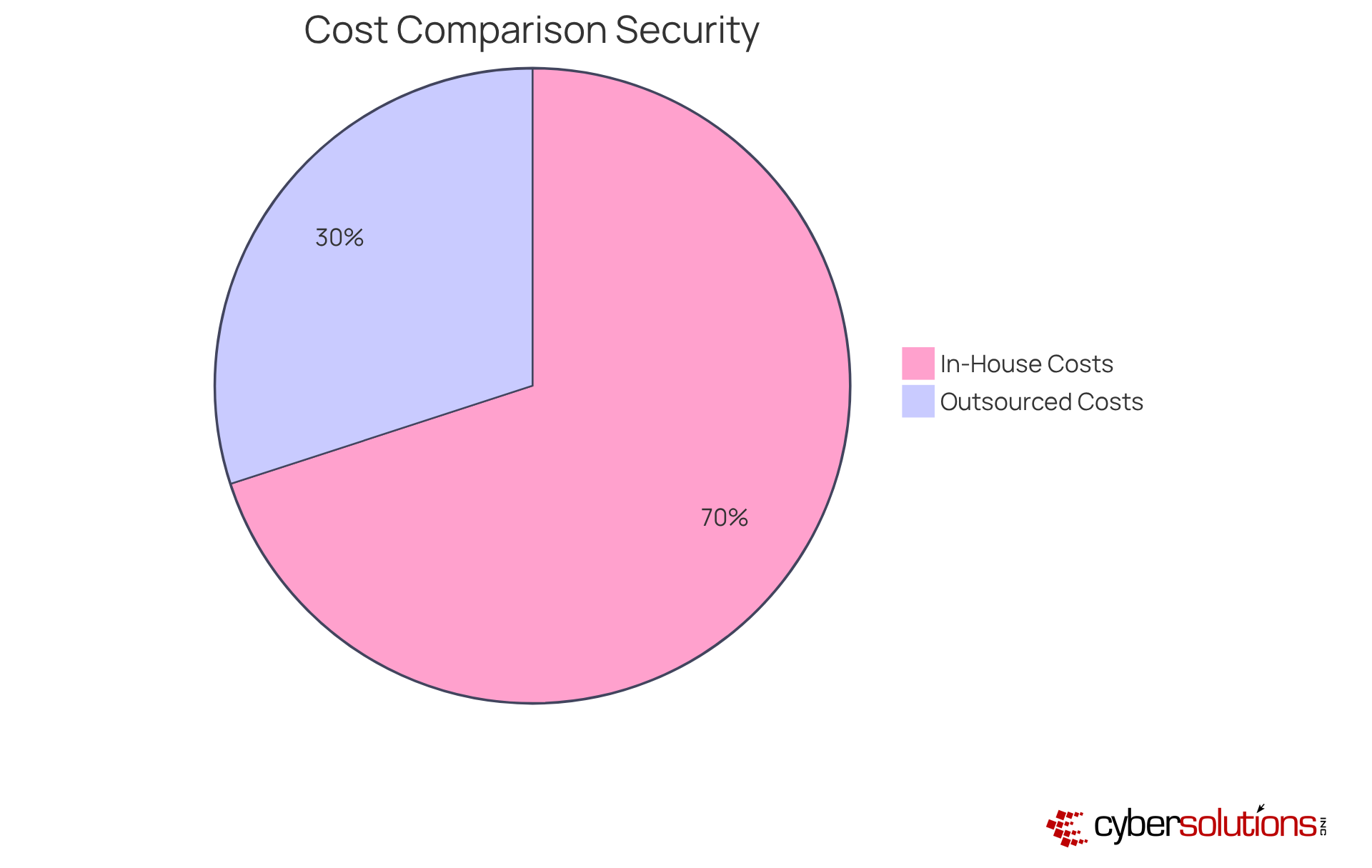 The blue slice represents the costs of maintaining in-house security, while the green slice shows the reduced costs when outsourcing data security services. The chart highlights how much more efficient and cost-effective the outsourced model can be. The blue slice represents the costs of maintaining in-house security, while the green slice shows the reduced costs when outsourcing data security services. The chart highlights how much more efficient and cost-effective the outsourced model can be.