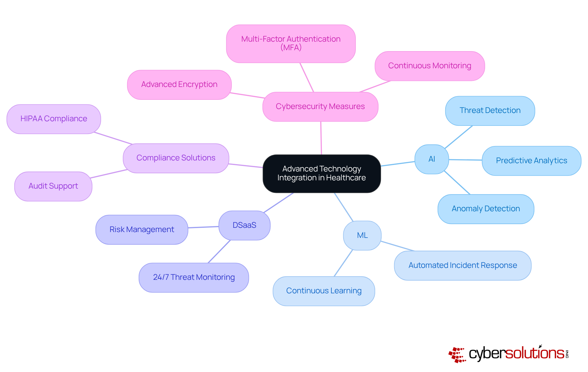 This mindmap illustrates how various technologies contribute to strengthening healthcare data security. The central node represents the main theme, while branches show different technologies and their applications, helping you understand their roles and interconnections. This mindmap illustrates how various technologies contribute to strengthening healthcare data security. The central node represents the main theme, while branches show different technologies and their applications, helping you understand their roles and interconnections.