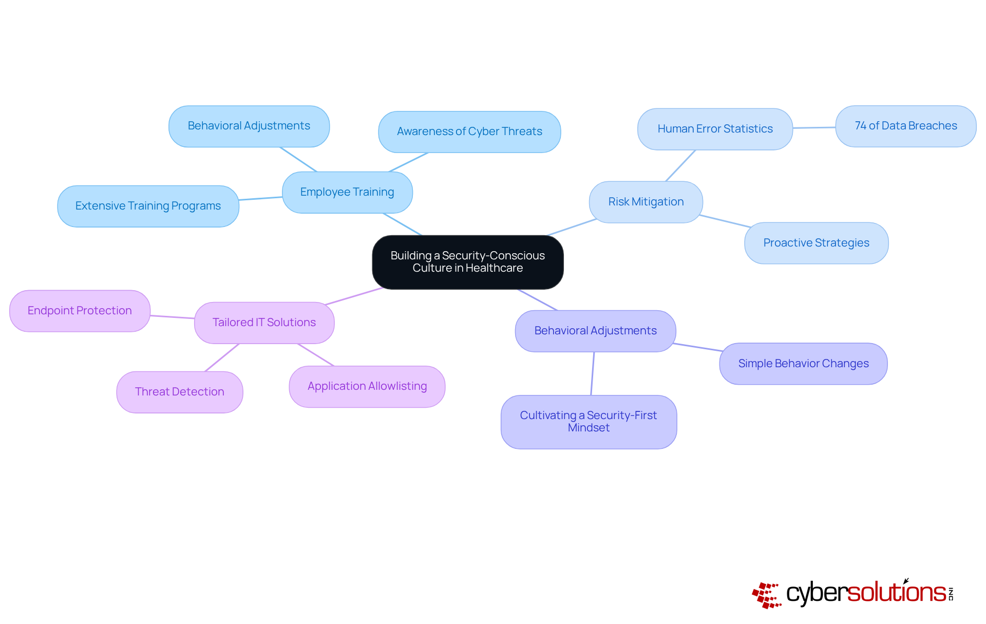 The central node represents the main goal, while the branches highlight crucial components for achieving a security-first mindset. Each sub-branch delves into specific topics that contribute to creating a vigilant and informed workforce. The central node represents the main goal, while the branches highlight crucial components for achieving a security-first mindset. Each sub-branch delves into specific topics that contribute to creating a vigilant and informed workforce.