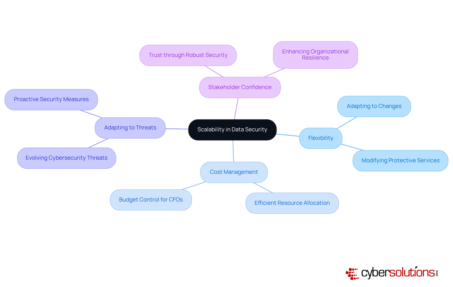 The central idea is scalability, and each branch shows how it impacts different aspects of healthcare cybersecurity. Flexibility means adapting to changes; cost management relates to efficiency; adapting to threats shows the importance of staying current; and stakeholder confidence refers to the trust built through robust security measures. The central idea is scalability, and each branch shows how it impacts different aspects of healthcare cybersecurity. Flexibility means adapting to changes; cost management relates to efficiency; adapting to threats shows the importance of staying current; and stakeholder confidence refers to the trust built through robust security measures.