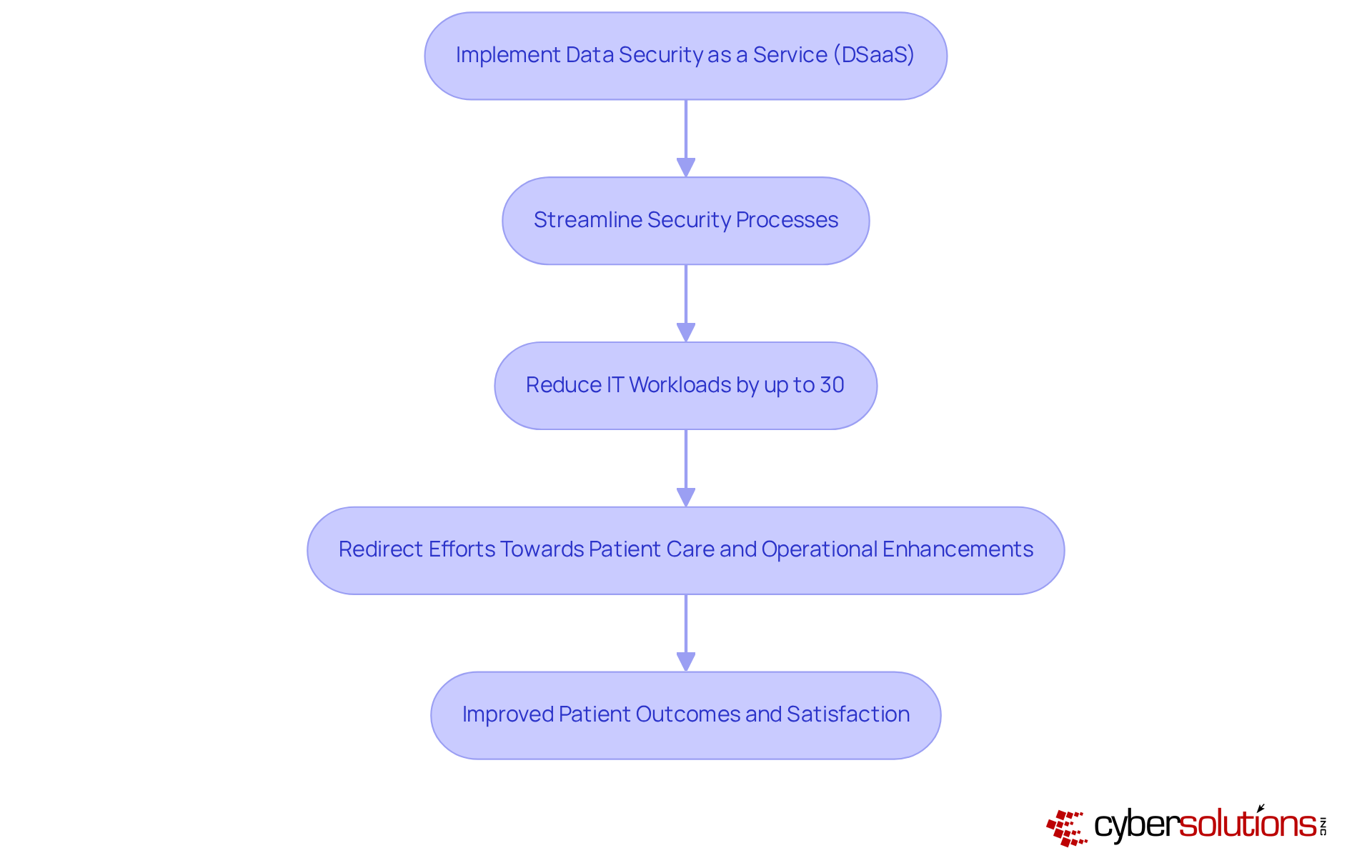 Follow the arrows to see how implementing data security as a service leads to reduced workloads and better patient care — each step builds on the last to create a more efficient healthcare operation. Follow the arrows to see how implementing data security as a service leads to reduced workloads and better patient care — each step builds on the last to create a more efficient healthcare operation.